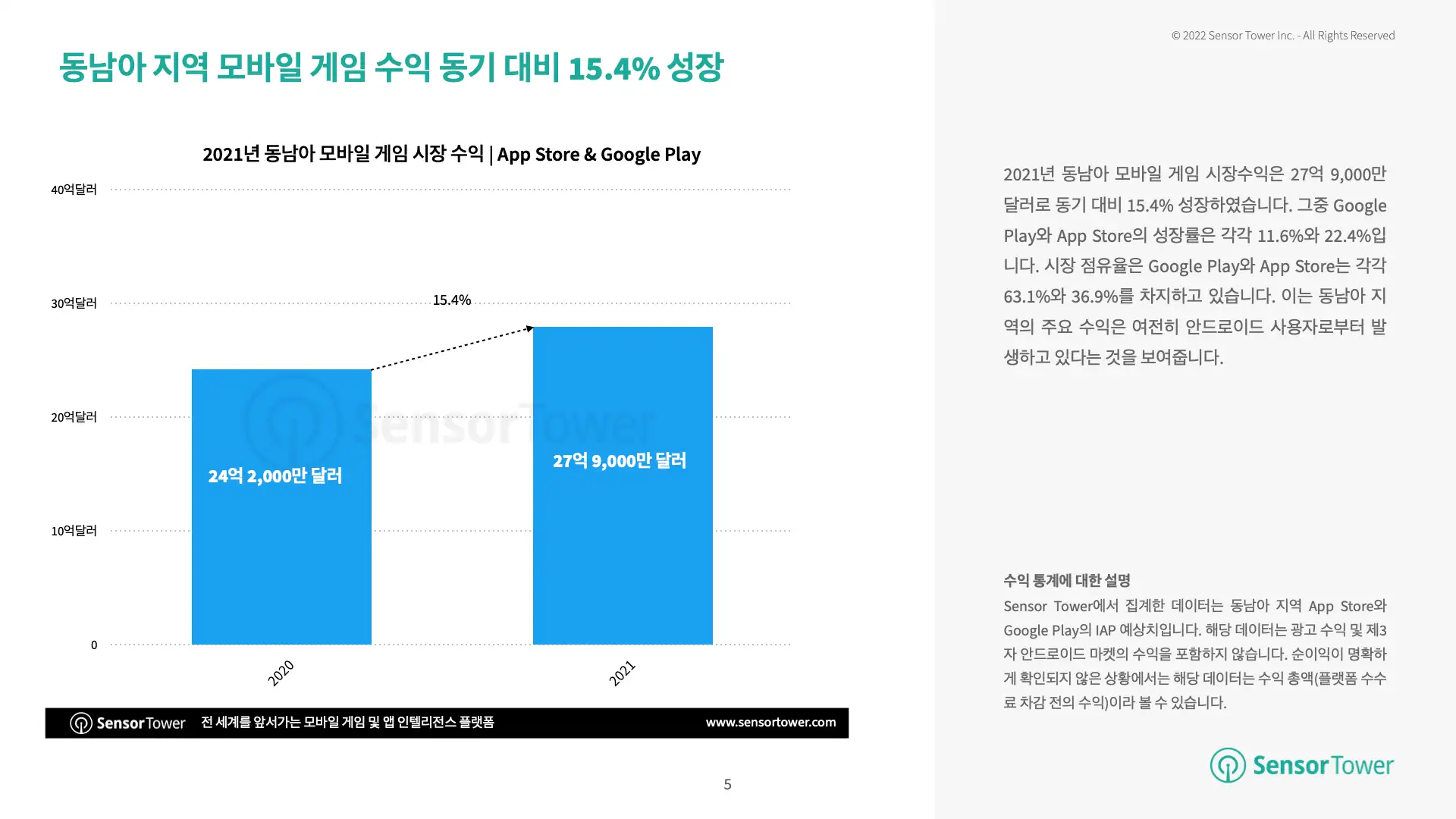 -KR-State of SEA Mobile Games 2021 Report(pg5)