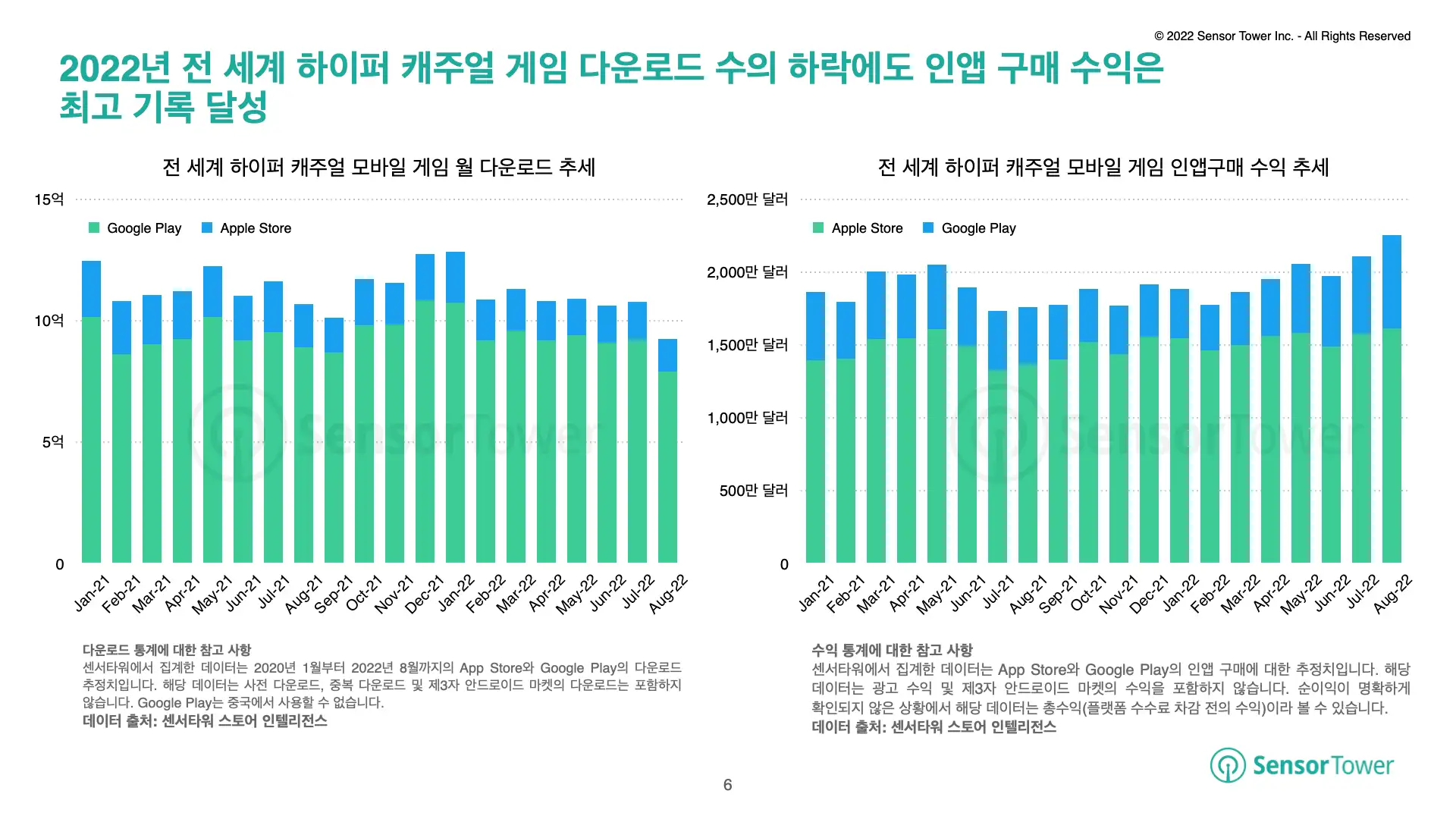 -KR- State of Hypercasual Games 2022 Report(pg6)