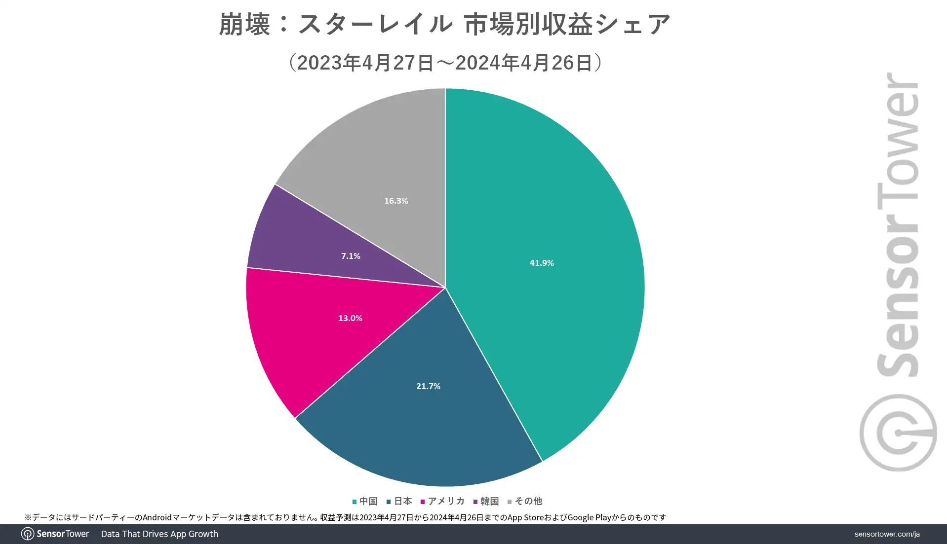 Revenue-share-by-Market-StarRail