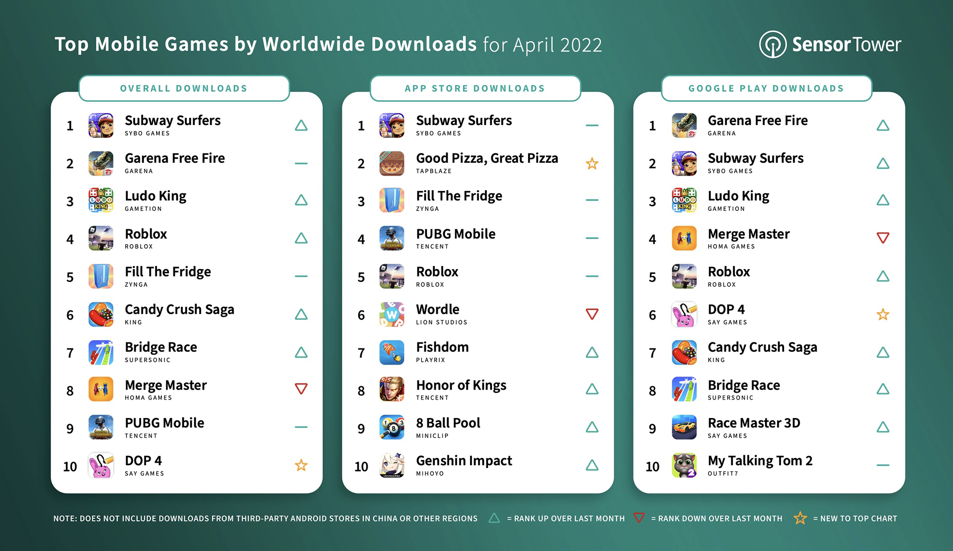 Top Mobile Games Worldwide for April 2022 by Downloads