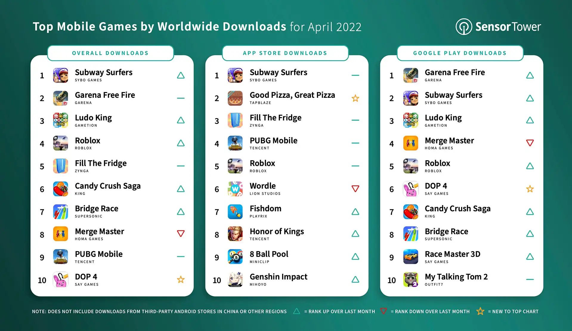 top-mobile-games-by-worldwide-downloads-april-2022