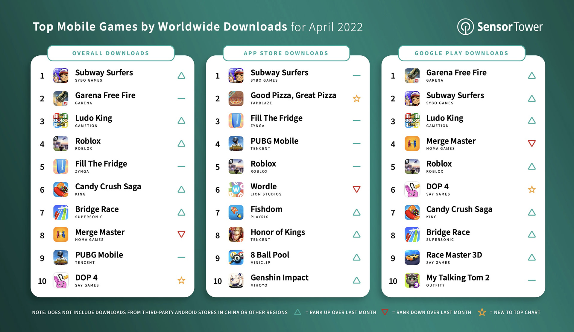 Top Mobile Games Worldwide for April 2022