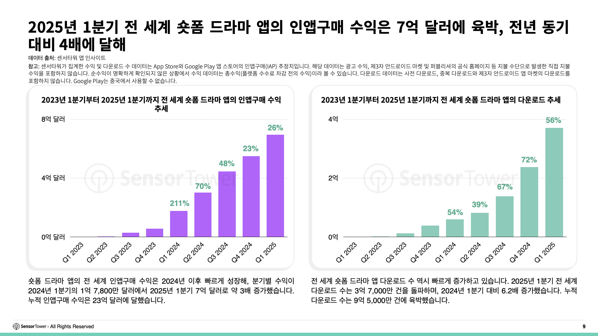 -KR- State of Short Drama Apps Overseas 2025 Report(pg9)