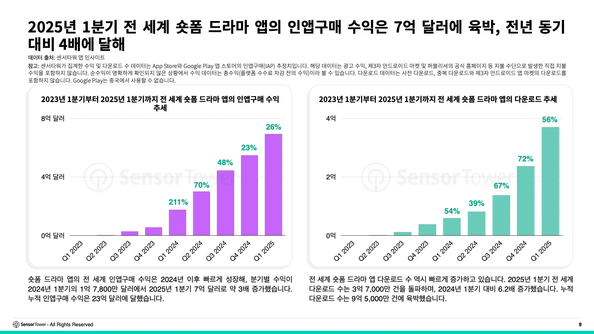 -KR- State of Short Drama Apps Overseas 2025 Report(pg9)