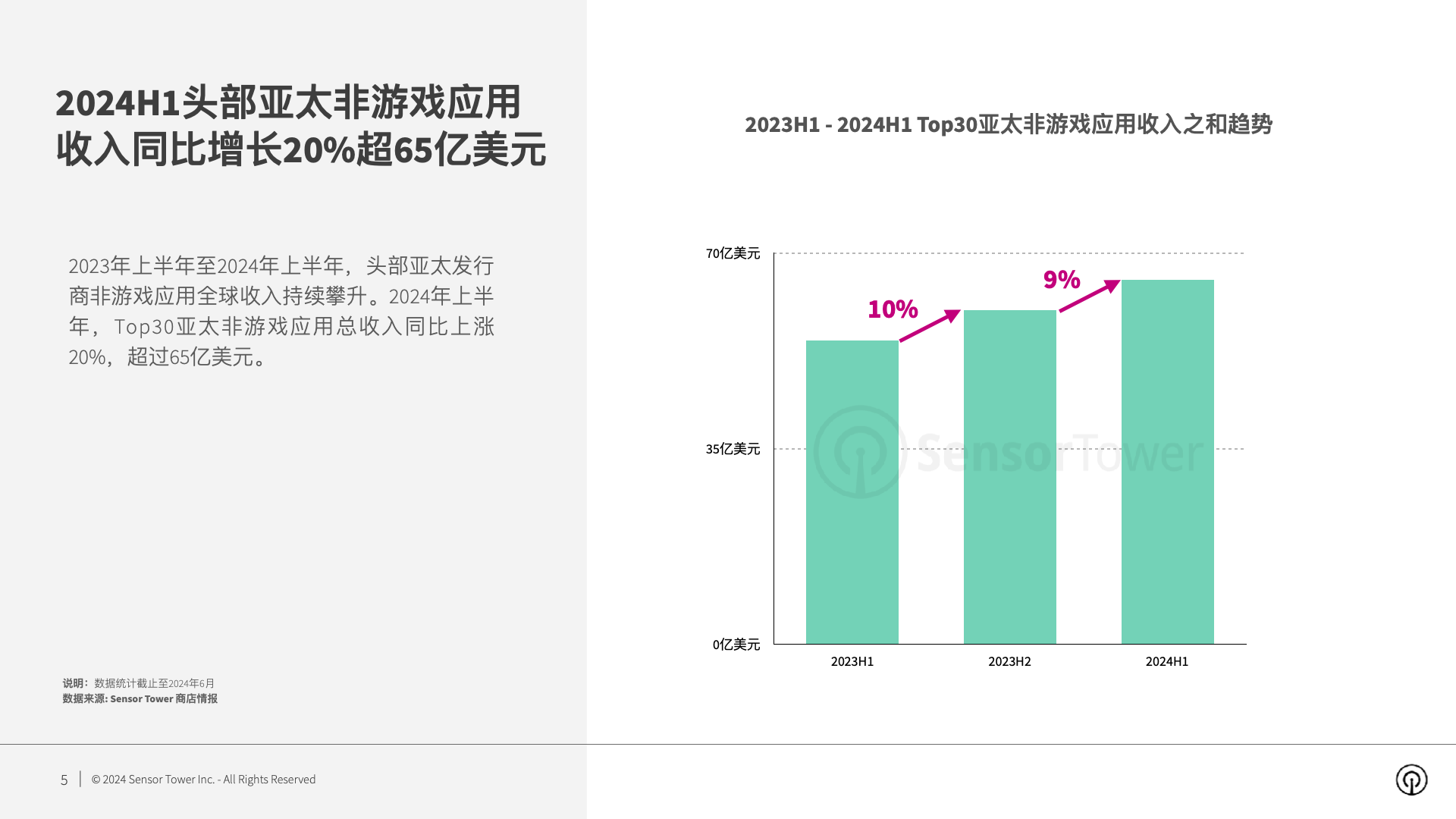 2024年亚太发行商非游戏应用市场洞察(pg5)