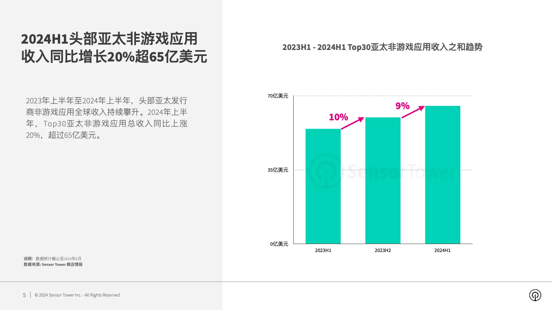 2024年亚太发行商非游戏应用市场洞察(pg5)