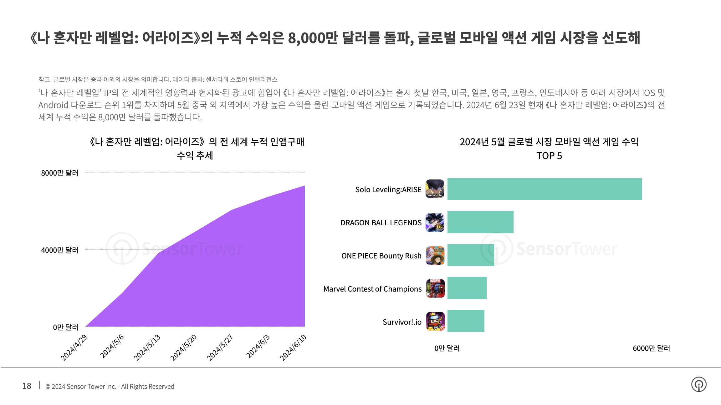 -KR- State of Mobile Games Advertising 2024 Report(pg18)