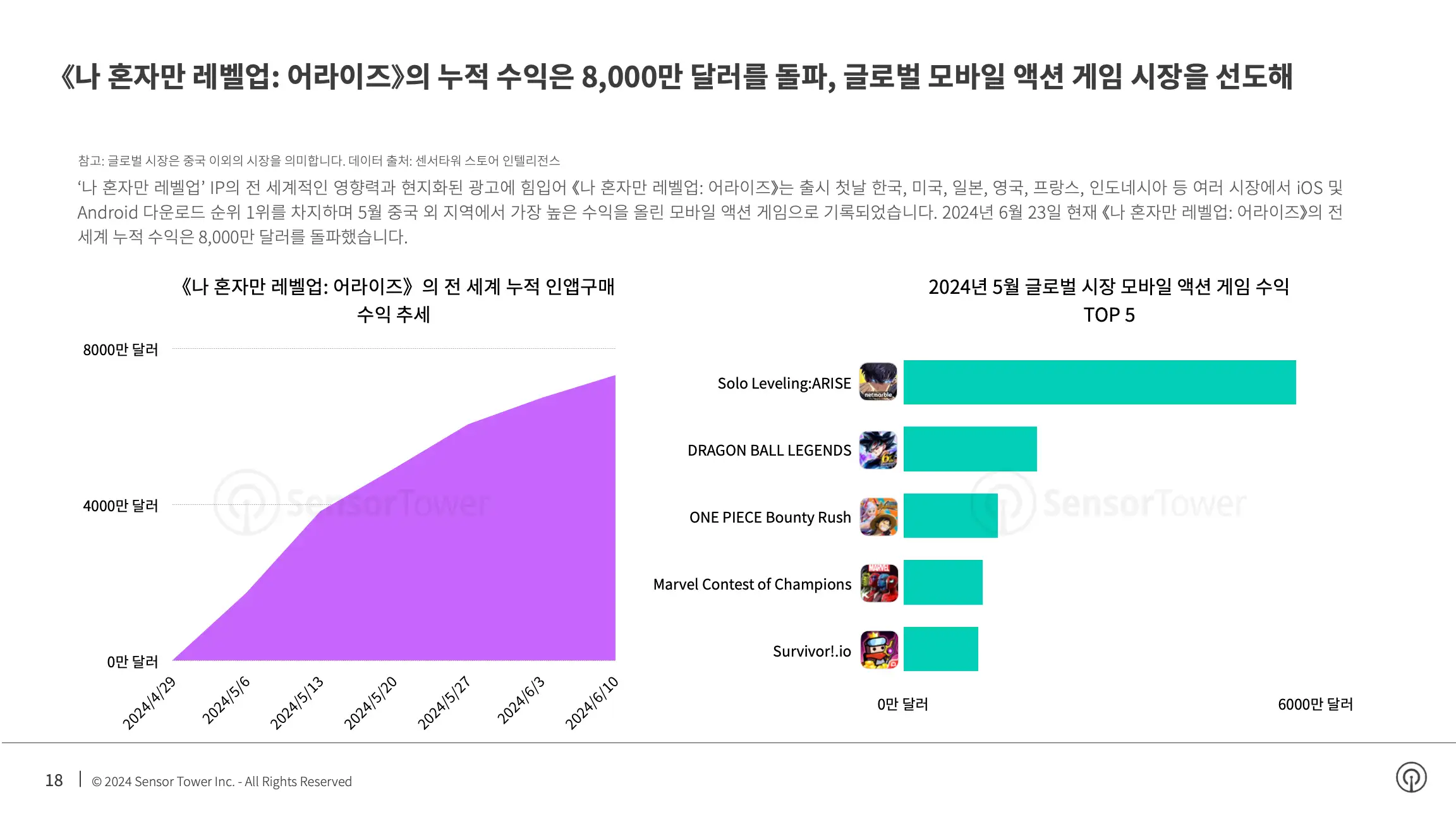-KR- State of Mobile Games Advertising 2024 Report(pg18)