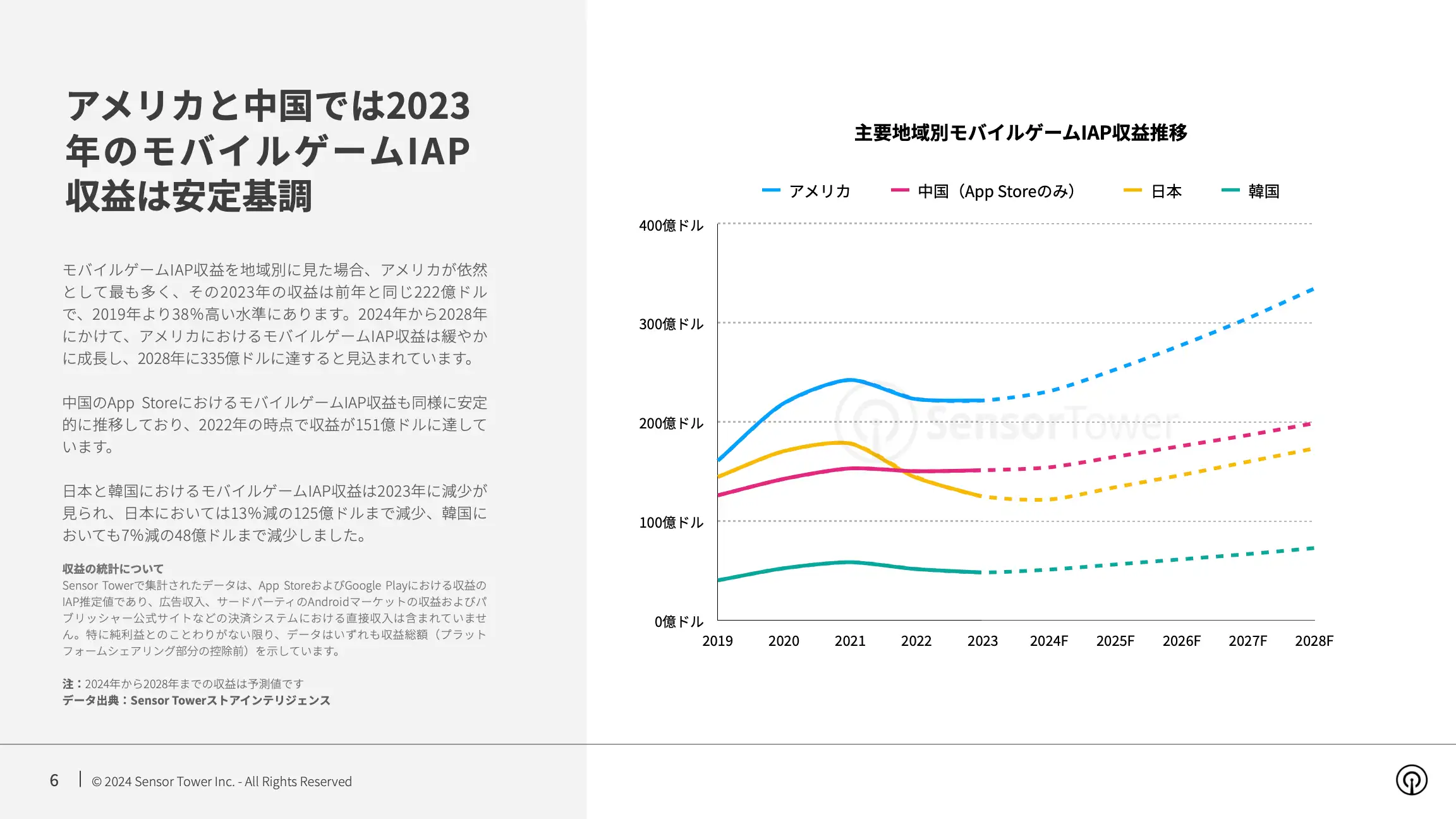 -JP- State of Mobile Game Market Outlook 2024 Report(pg6)