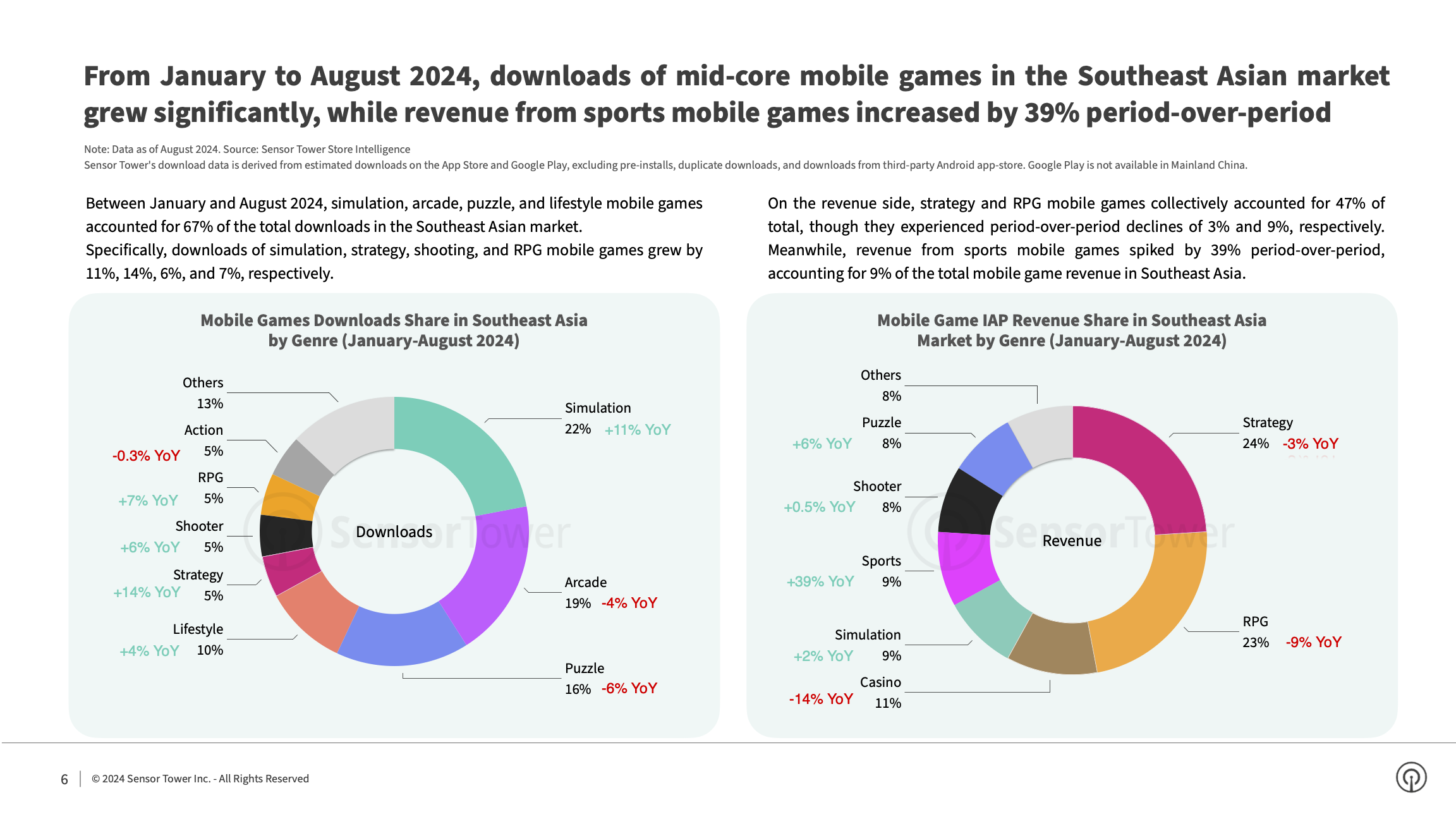 State of Mobile Games in SEA 2024 Report(pg6)