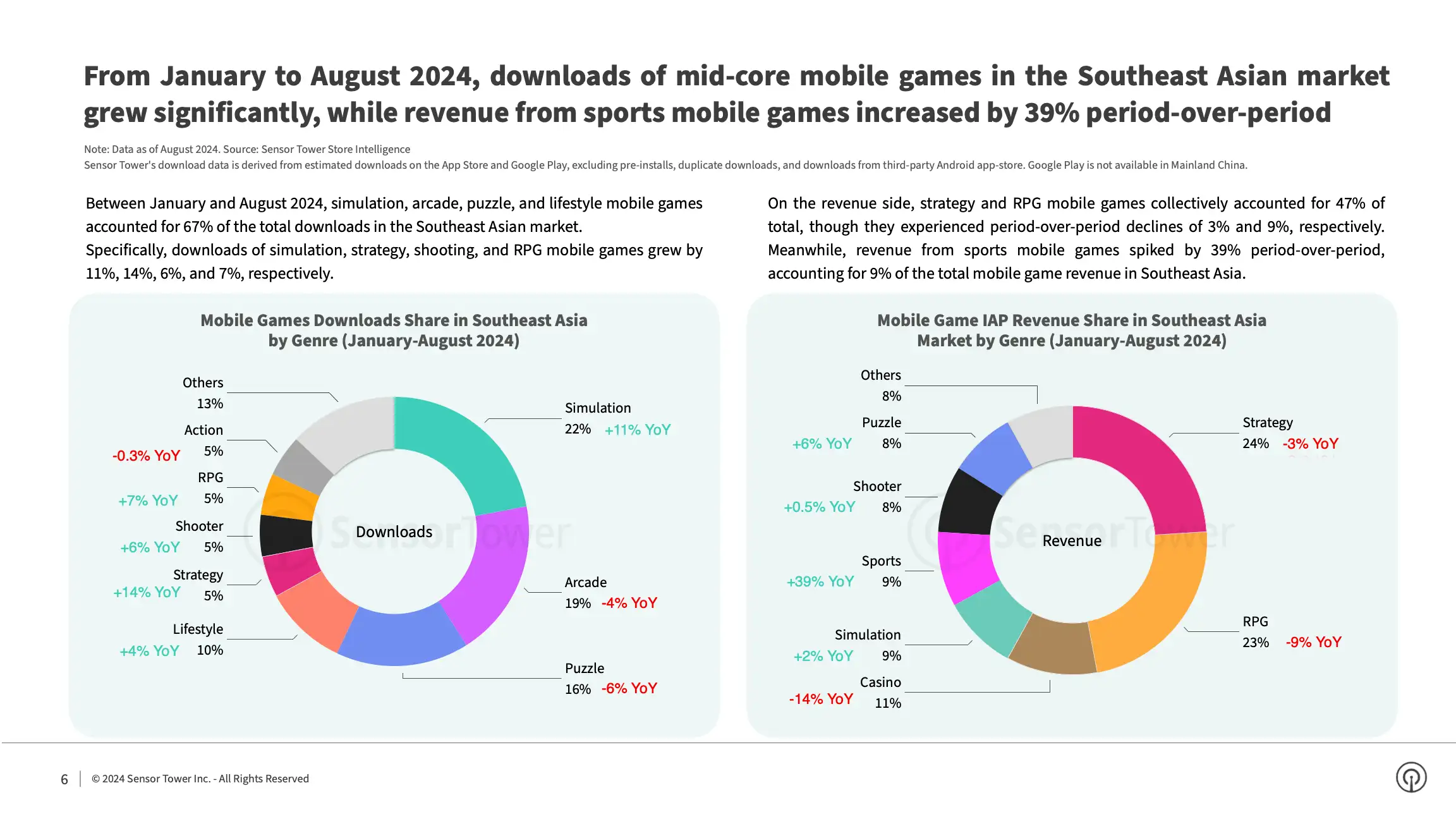State of Mobile Games in SEA 2024 Report(pg6)