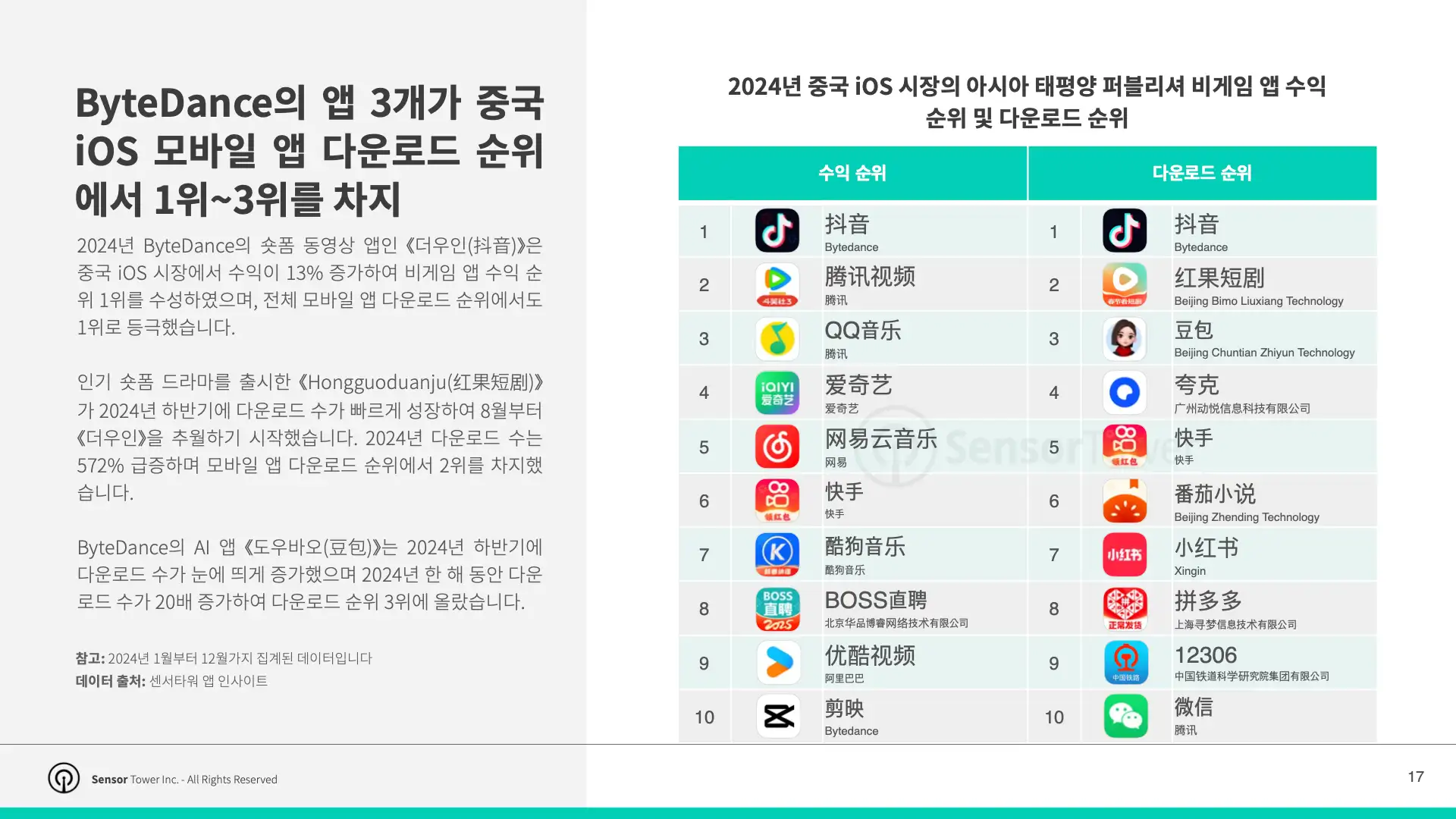 -KR- Top APAC Non-Gaming Apps & Publishers 2025 Report(pg17)