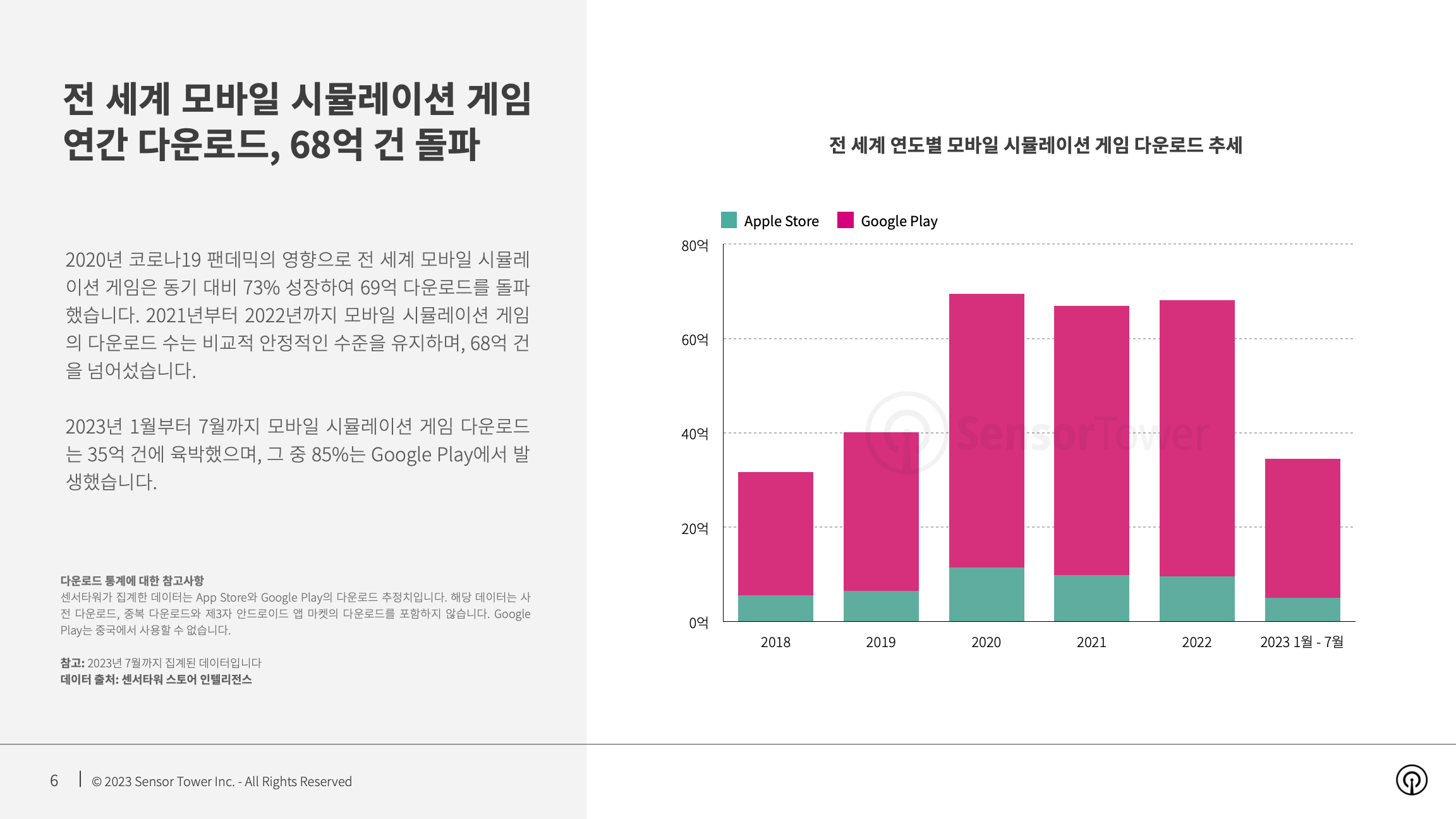 -KR- State of Simulation Mobile Games 2023 Report(pg6)