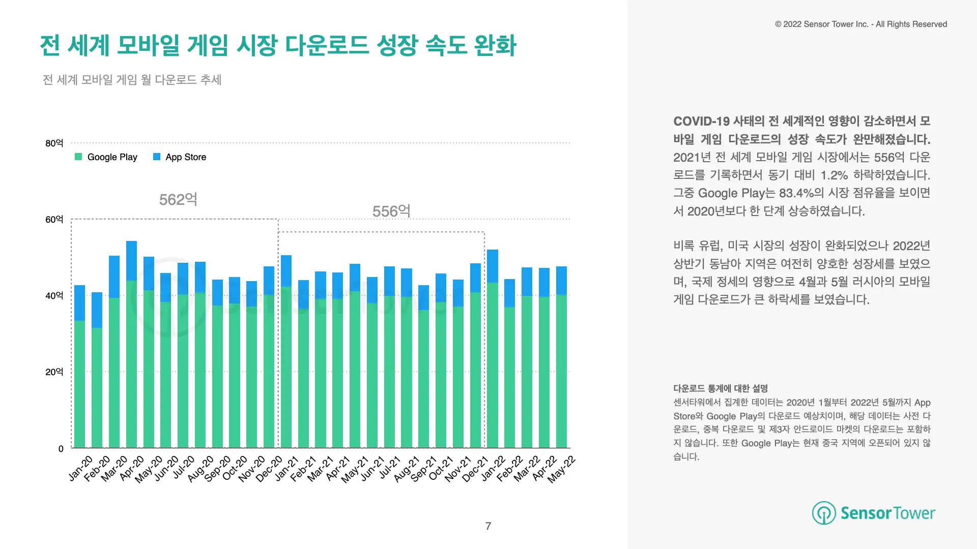 -KR-State of US:JP:KR:SEA Mobile Games 2022H1(pg7)