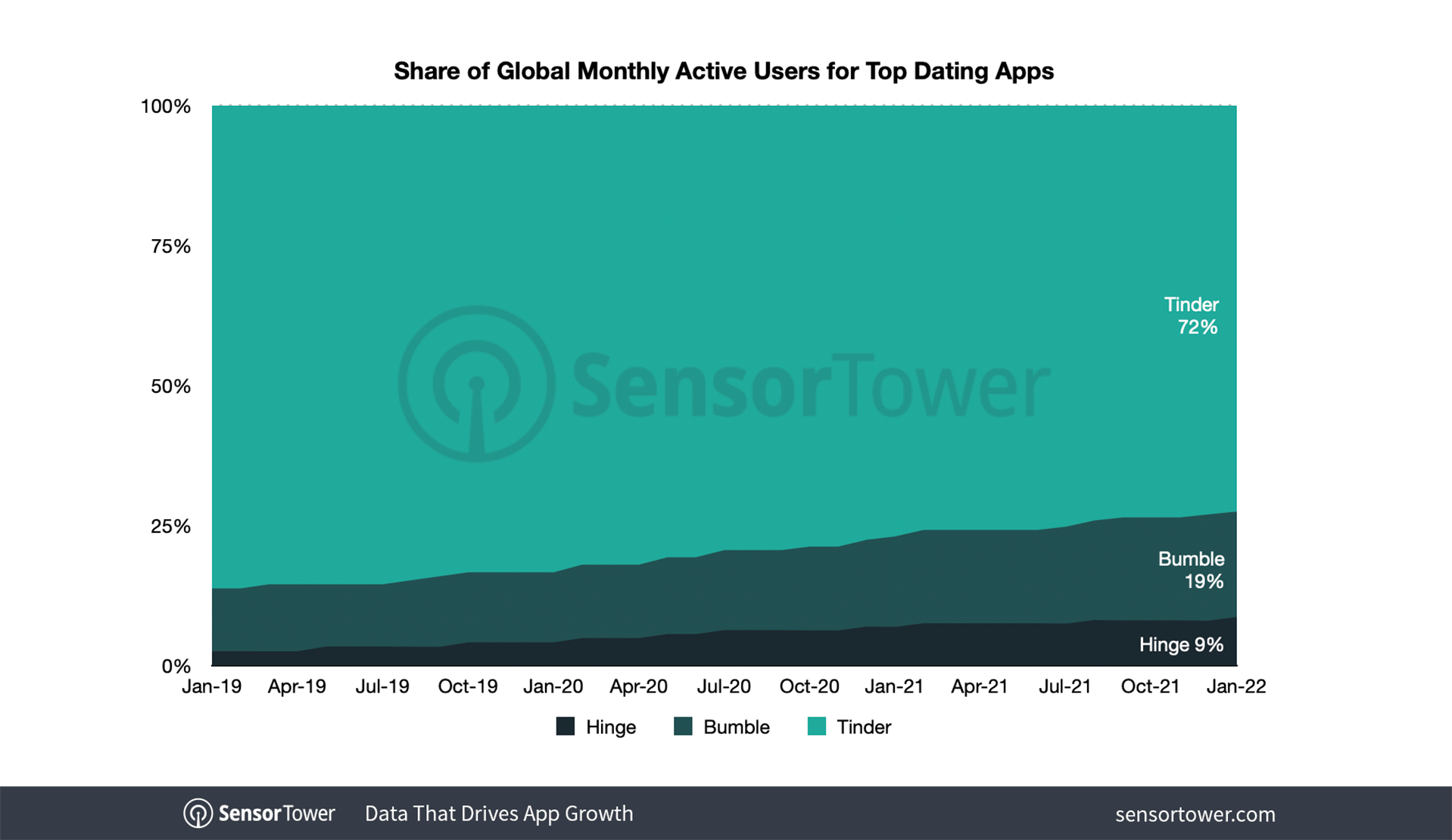 Usage of Top Dating Apps Grew Nearly 20% Year-Over-Year in January