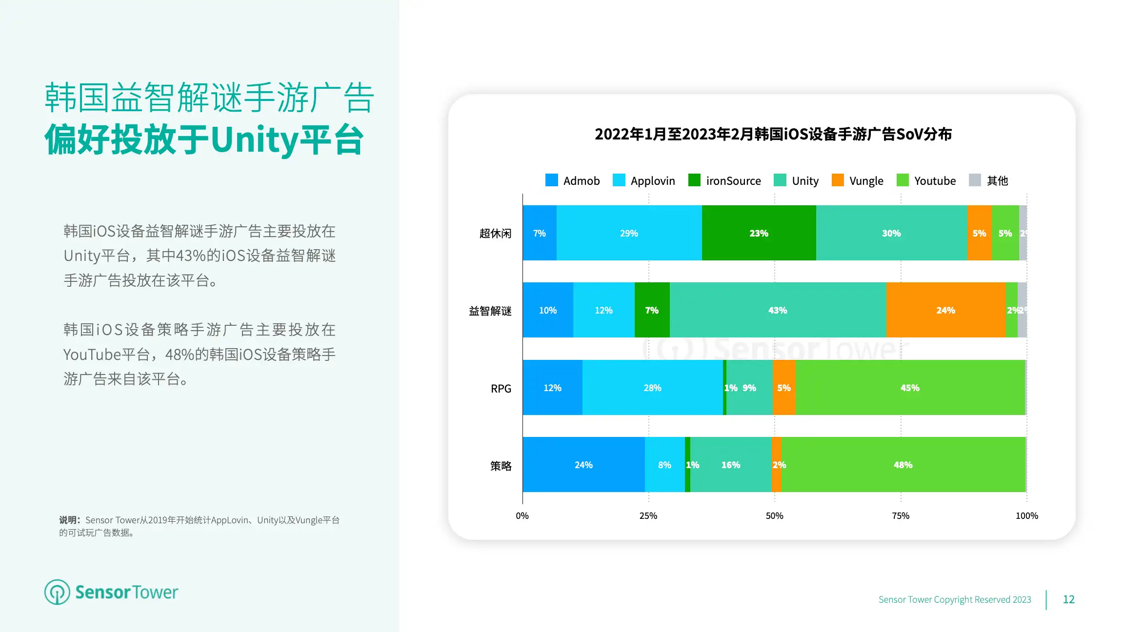 2023年全球手游广告投放趋势洞察(pg12)