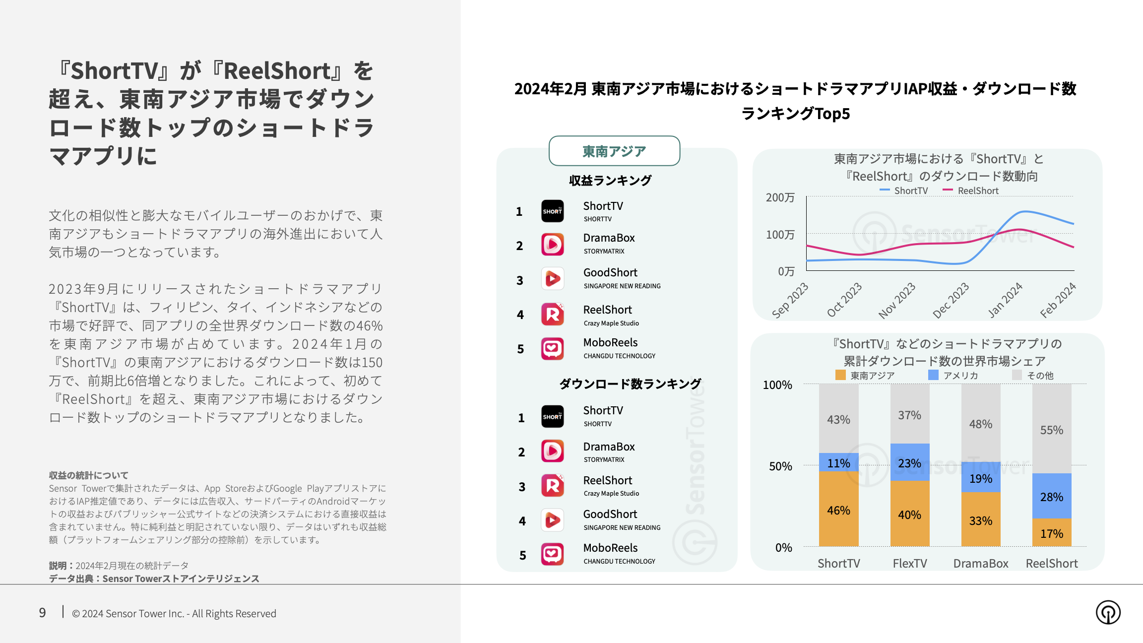 -JP- State of Bite-size Streaming Apps 2024 Report(pg9)