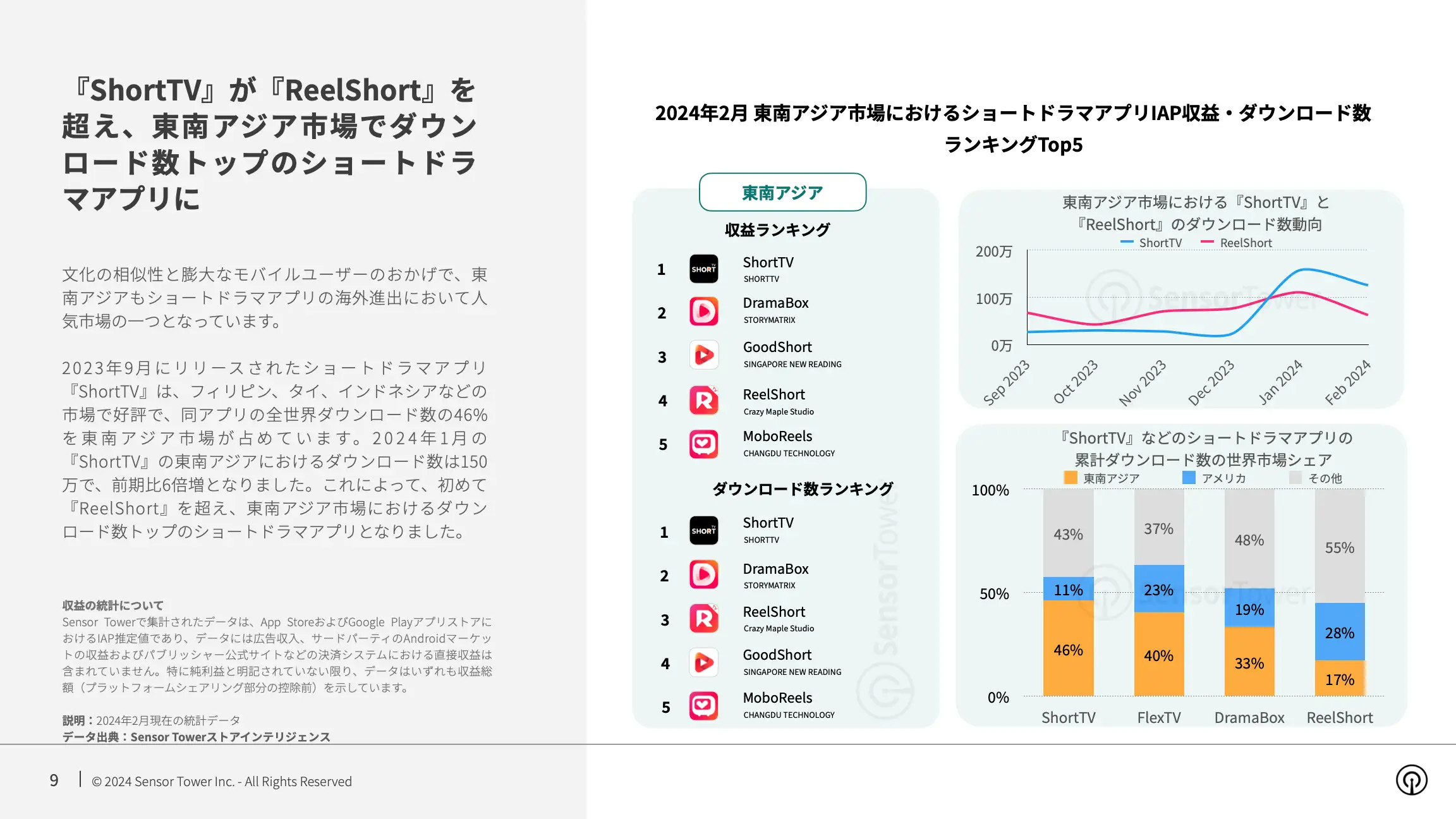 -JP- State of Bite-size Streaming Apps 2024 Report(pg9)