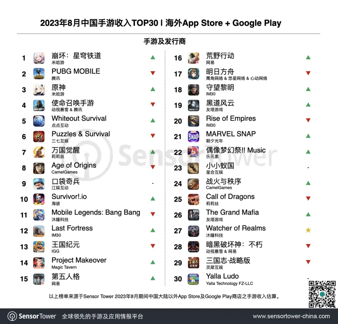2023年8月成功出海的中国手游-chart-1