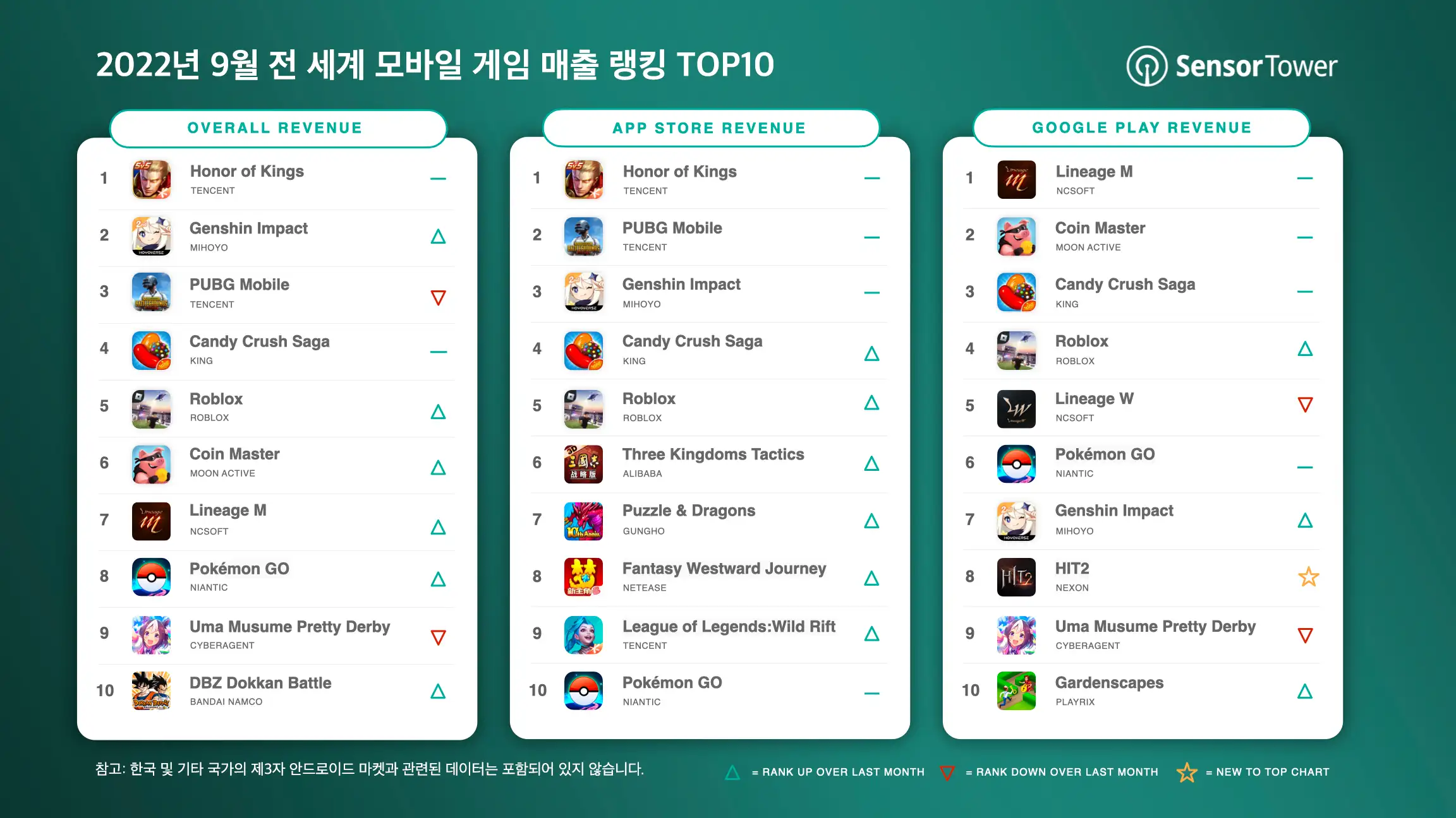 -KR-Top-Grossing-Mobile-Games-Worldwide-for-Sep-2022