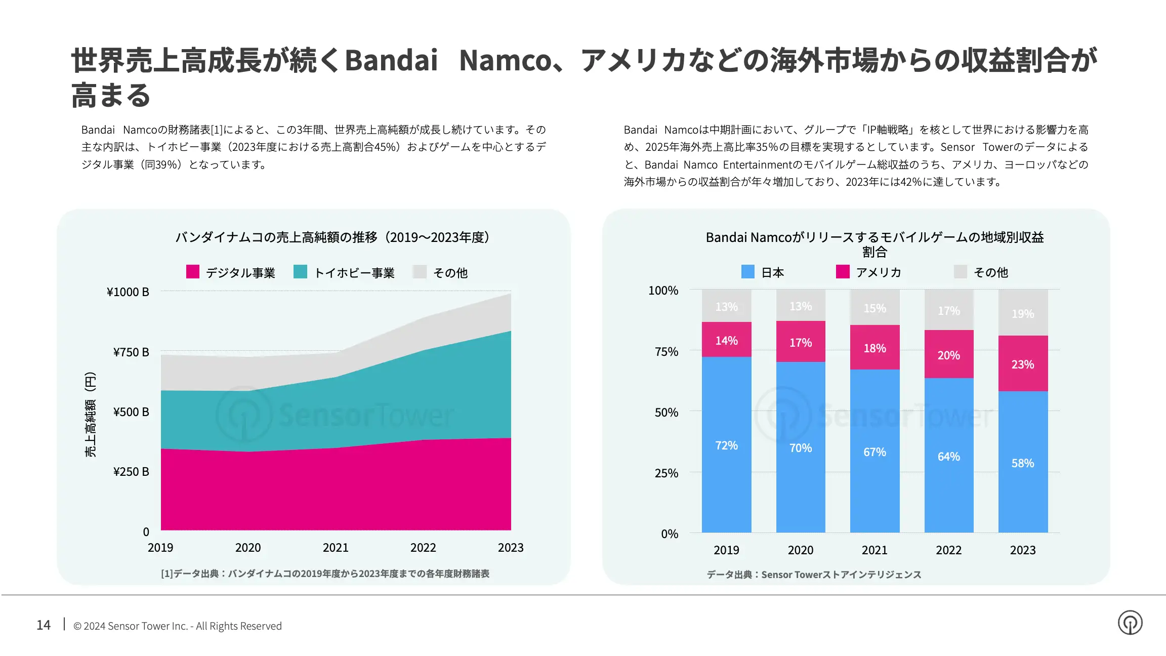 -JP- Top Gaming APAC Advertisers in the US 2024 Report(pg14)