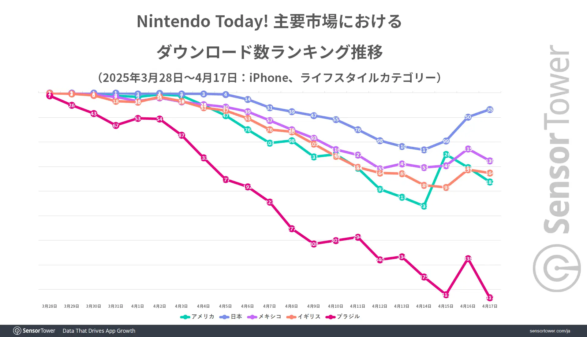 Nintendo-Today-Ranking-trend-by-market