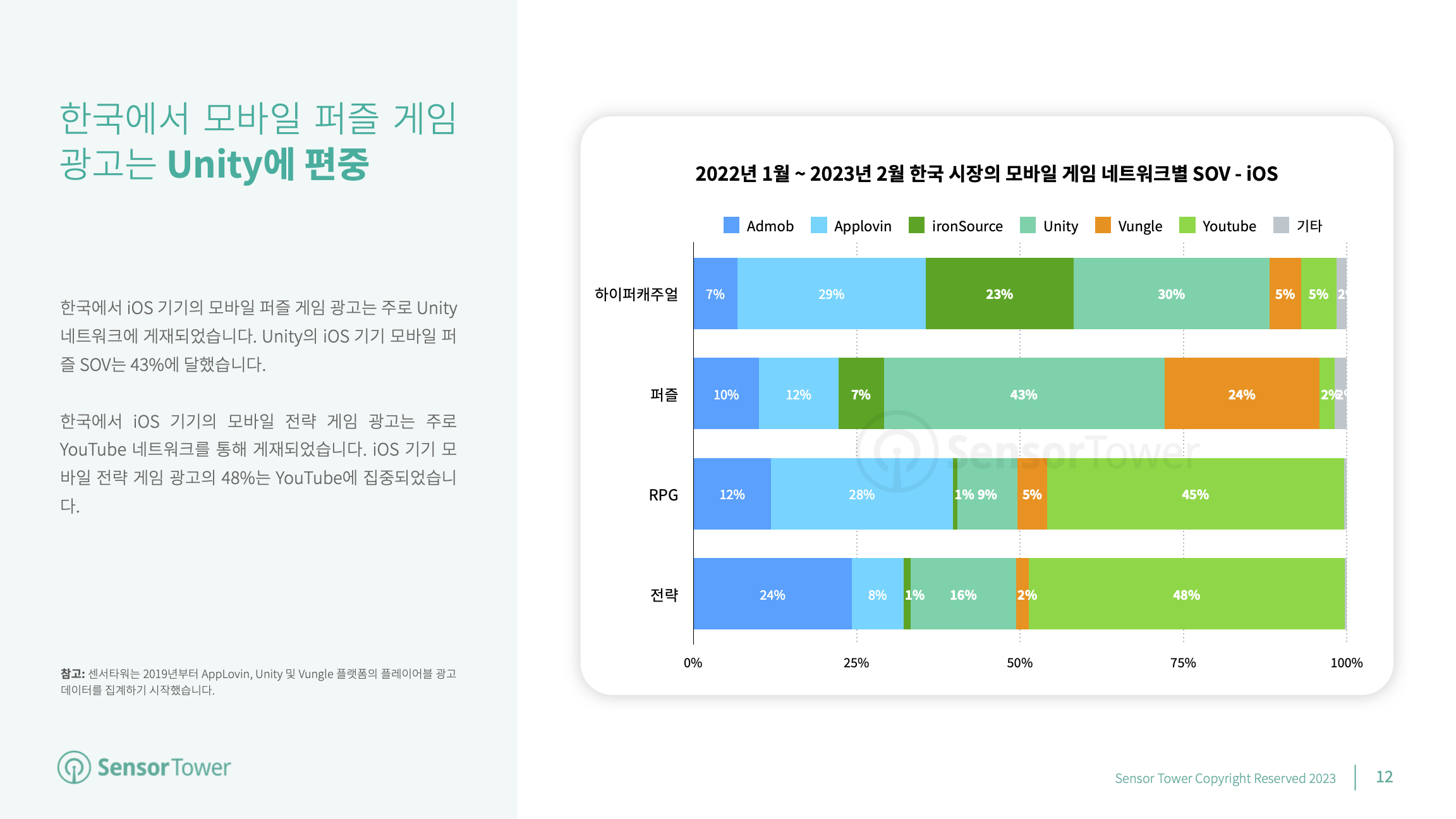 -KR- Mobile Game Advertising 2023 Report(pg12)