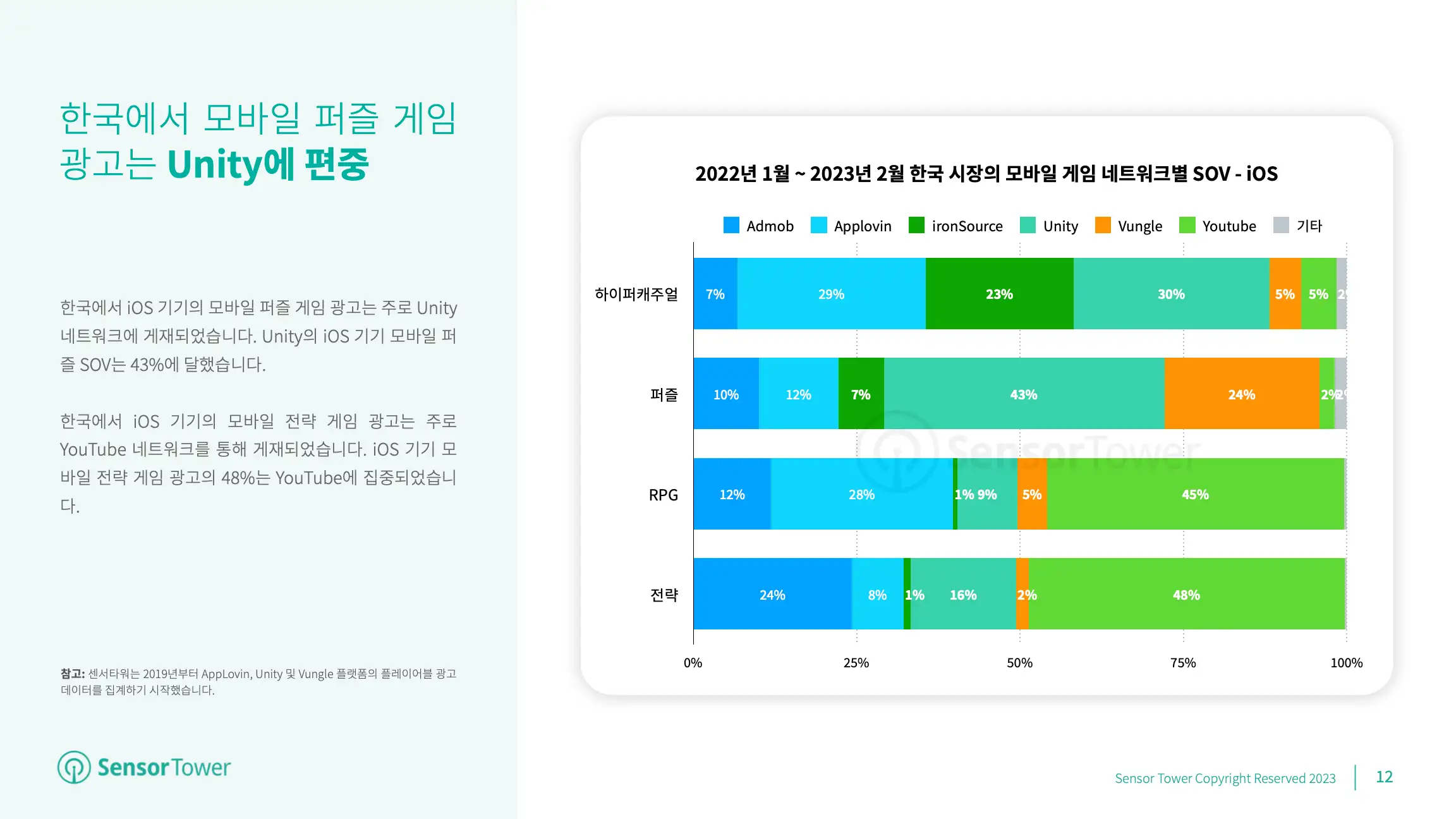 -KR- Mobile Game Advertising 2023 Report(pg12)