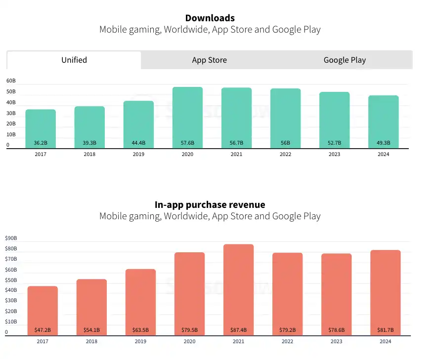 State of Mobile Gaming 2025