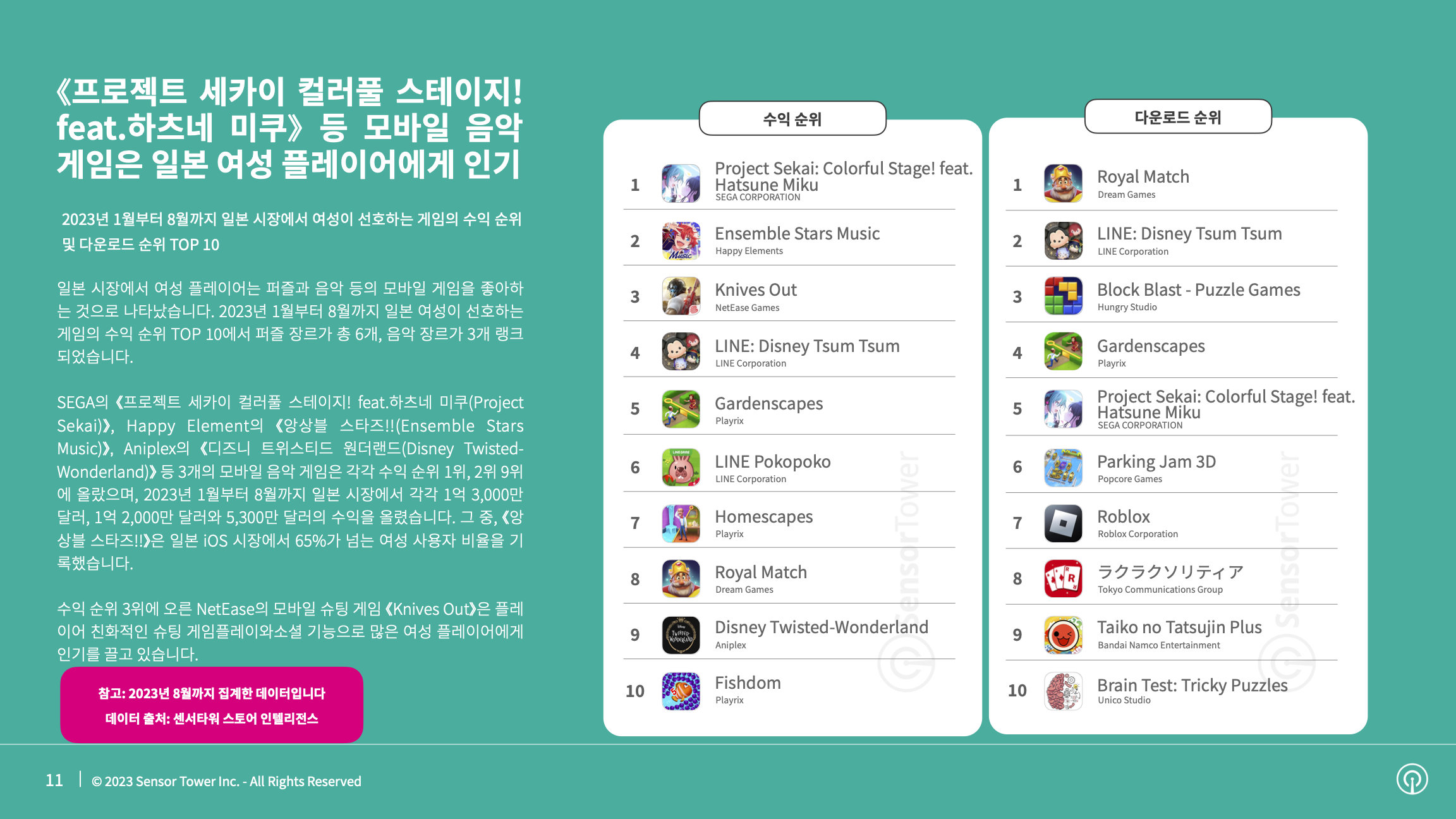 -KR- State of Mobile Games preferred by Women 2023 Report(pg11)
