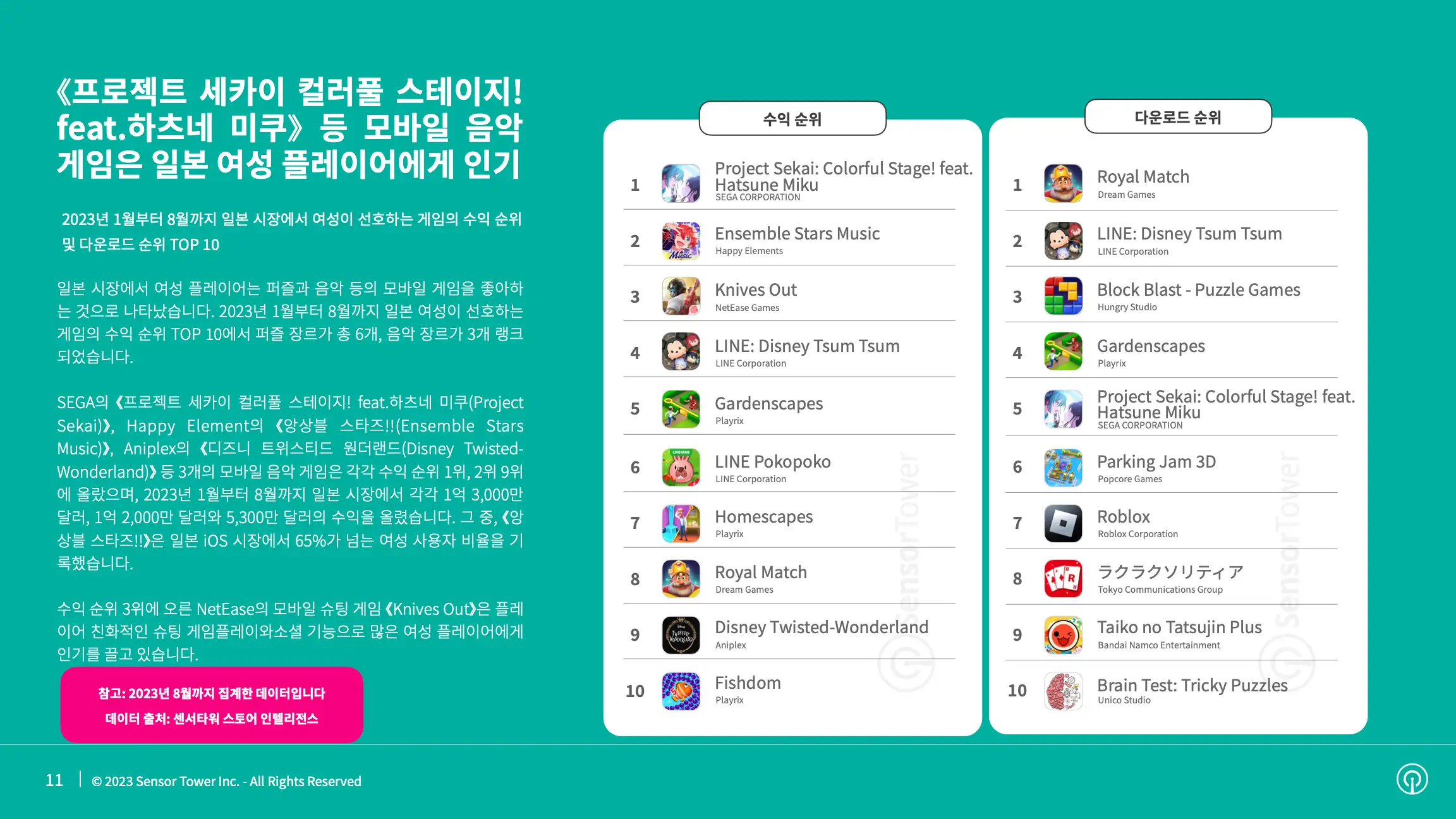 -KR- State of Mobile Games preferred by Women 2023 Report(pg11)