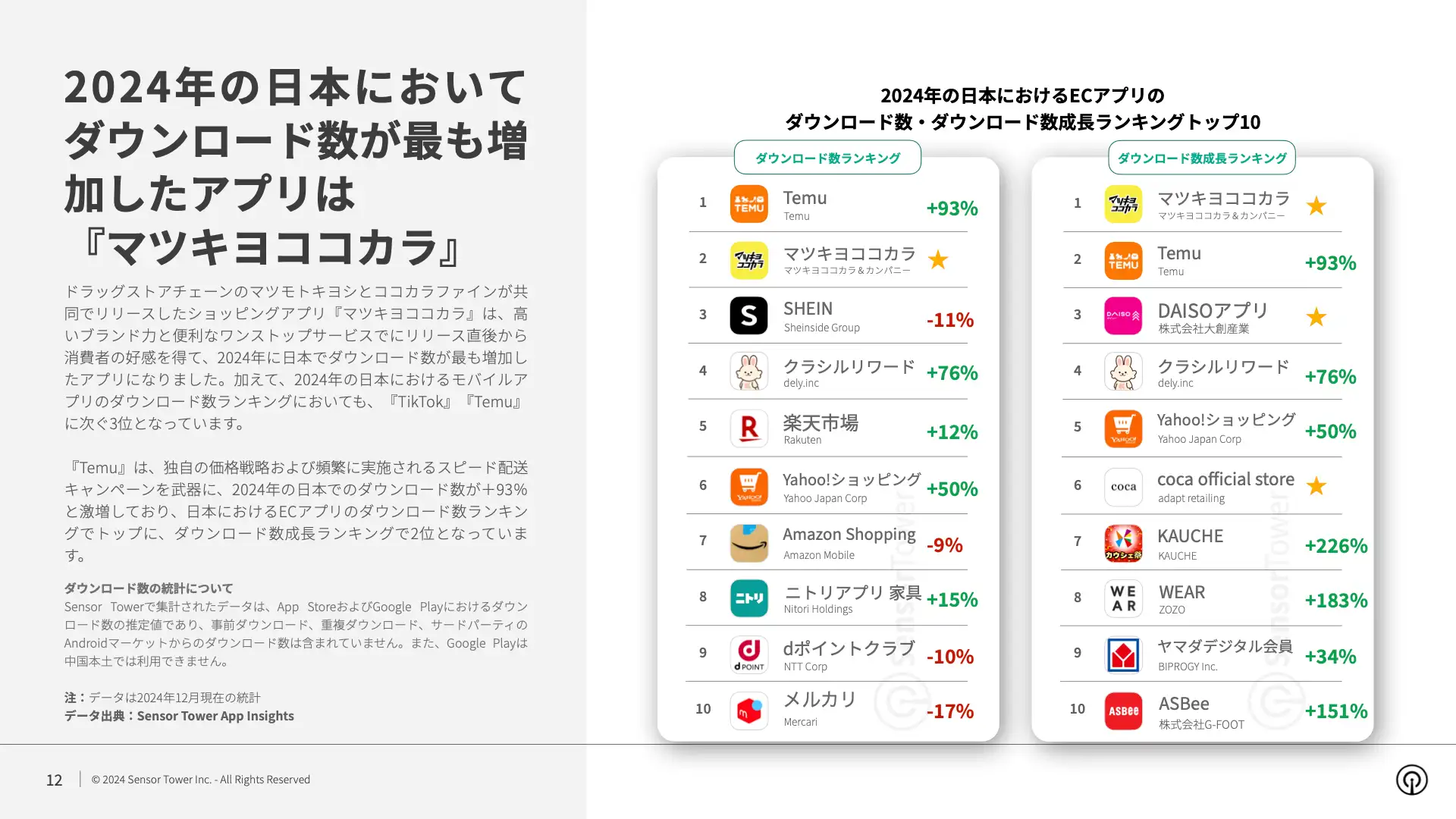 -JP- Ecommerce Brands Spending and Performance in Shopping Season 2024 Report(pg12)
