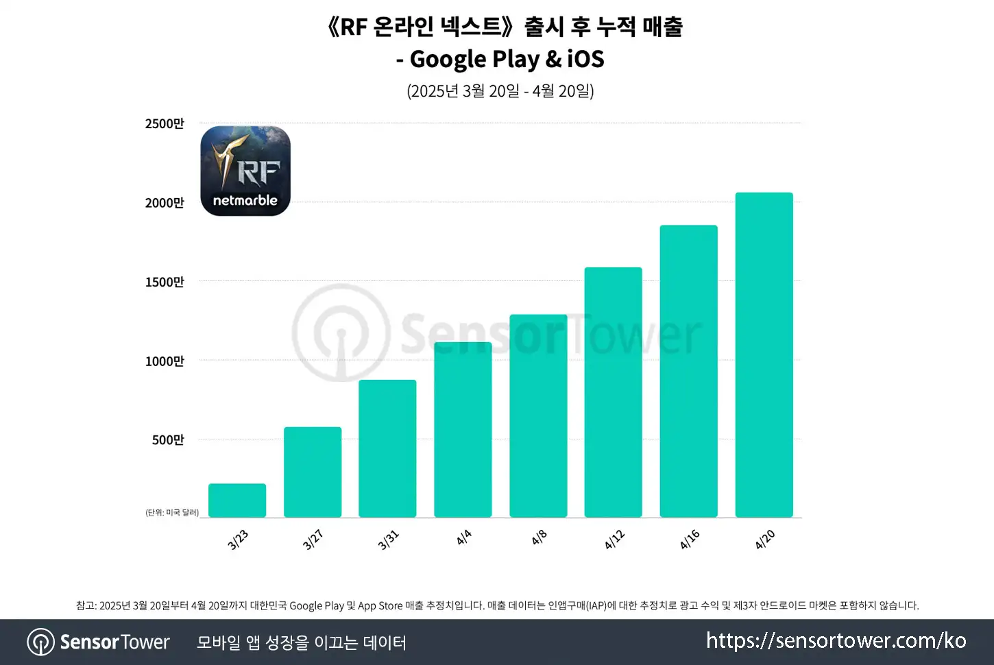 RF Online NEXT_Chart 1