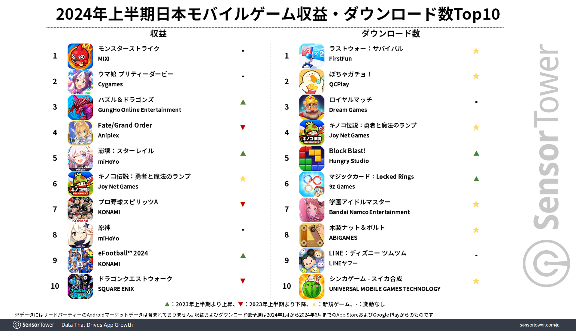 MobileGames-Revenue-DL-Top10-2024H1JP