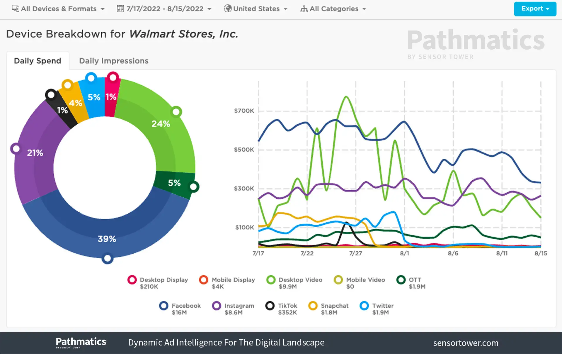 Walmart-Device-Breakdown