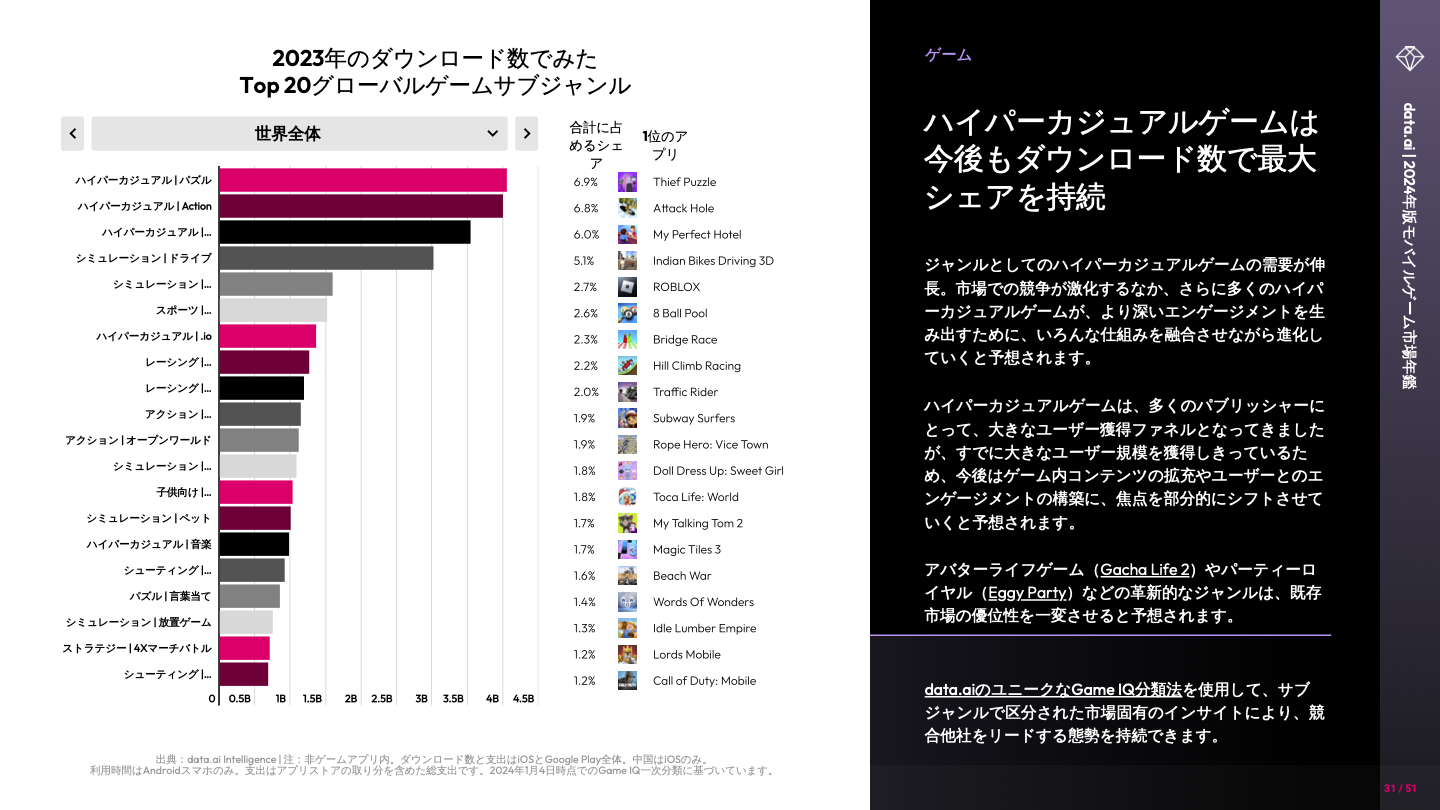 -JP- State of Mobile Gaming 2024 (pg30)