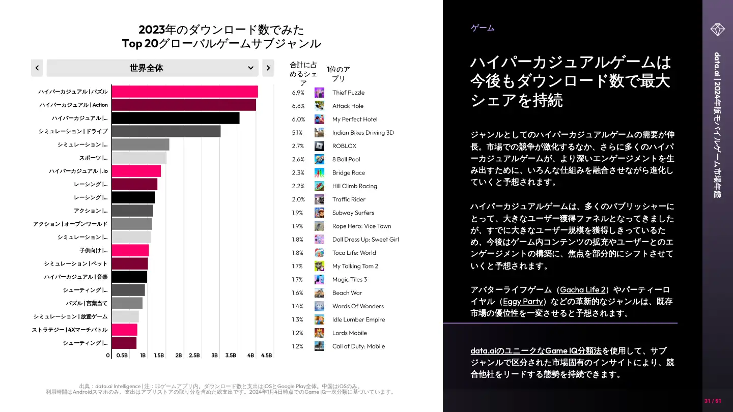-JP- State of Mobile Gaming 2024 (pg30)