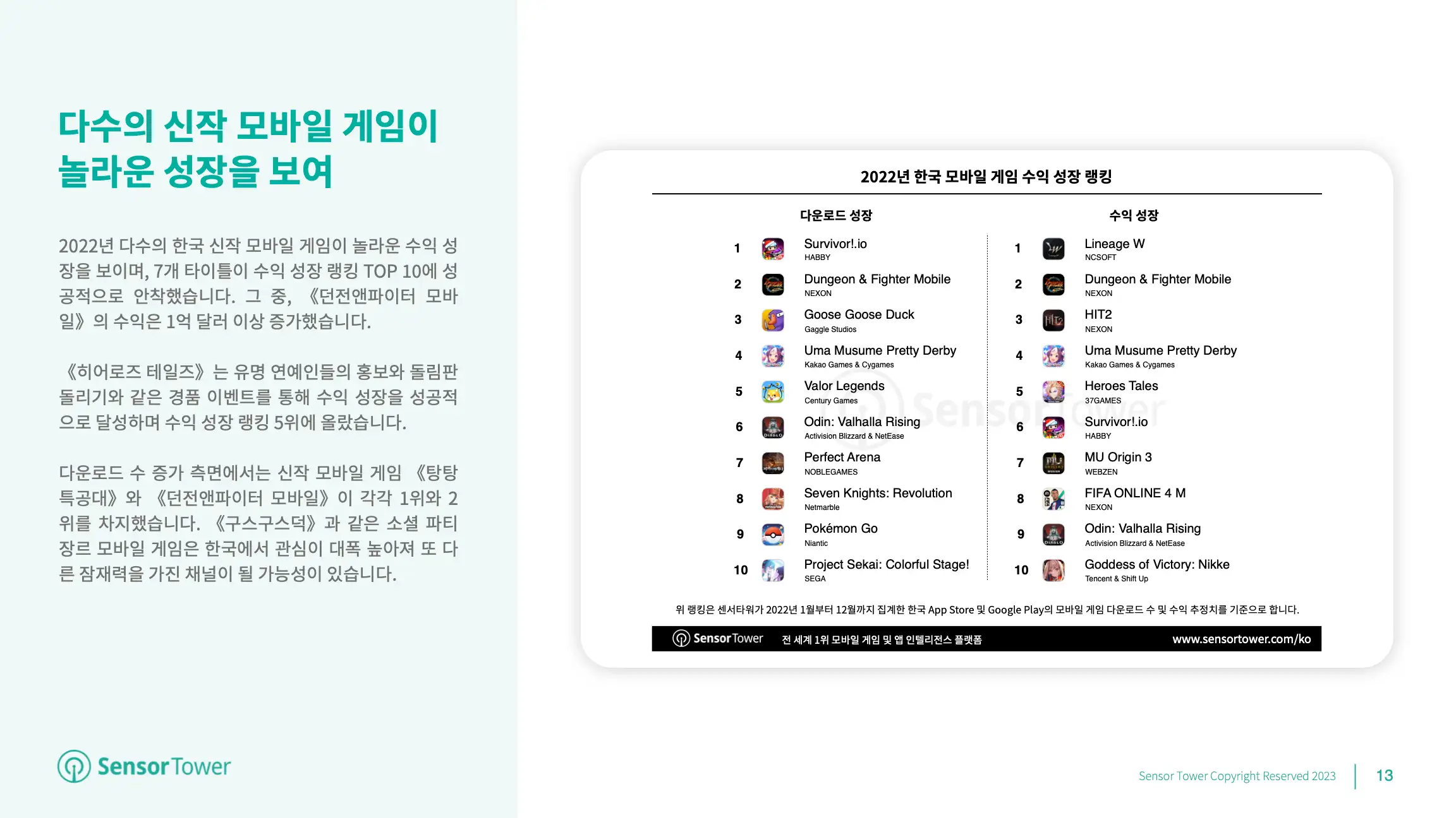 -KR- State of Mobile Games in KR 2022 Report(pg13)