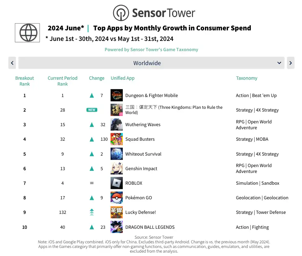 Monthly Gaming Recap - Top Games by Monthly Revenue Growth