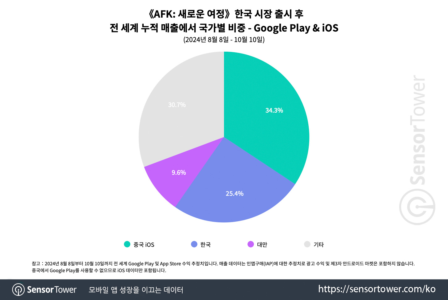 AFK Journey_Chart 1