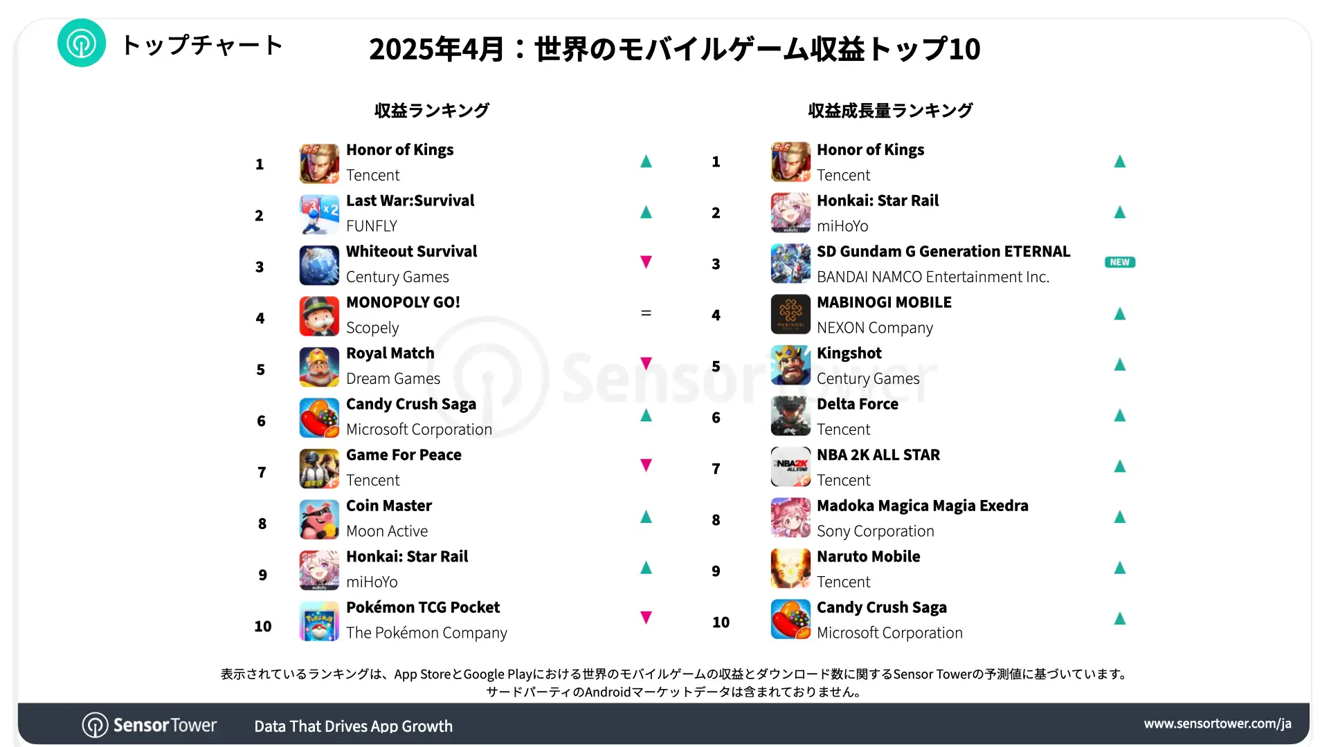 -JP-Top Grossing Mobile Games Worldwide for April 2025
