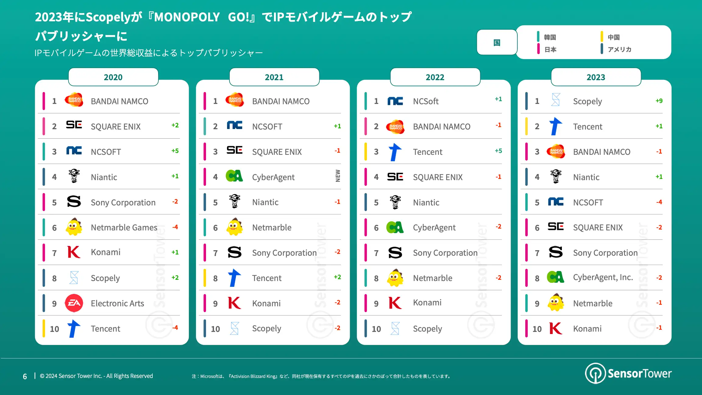 -JP- Landscape Shift in IP Gaming 2024 Report(pg6)