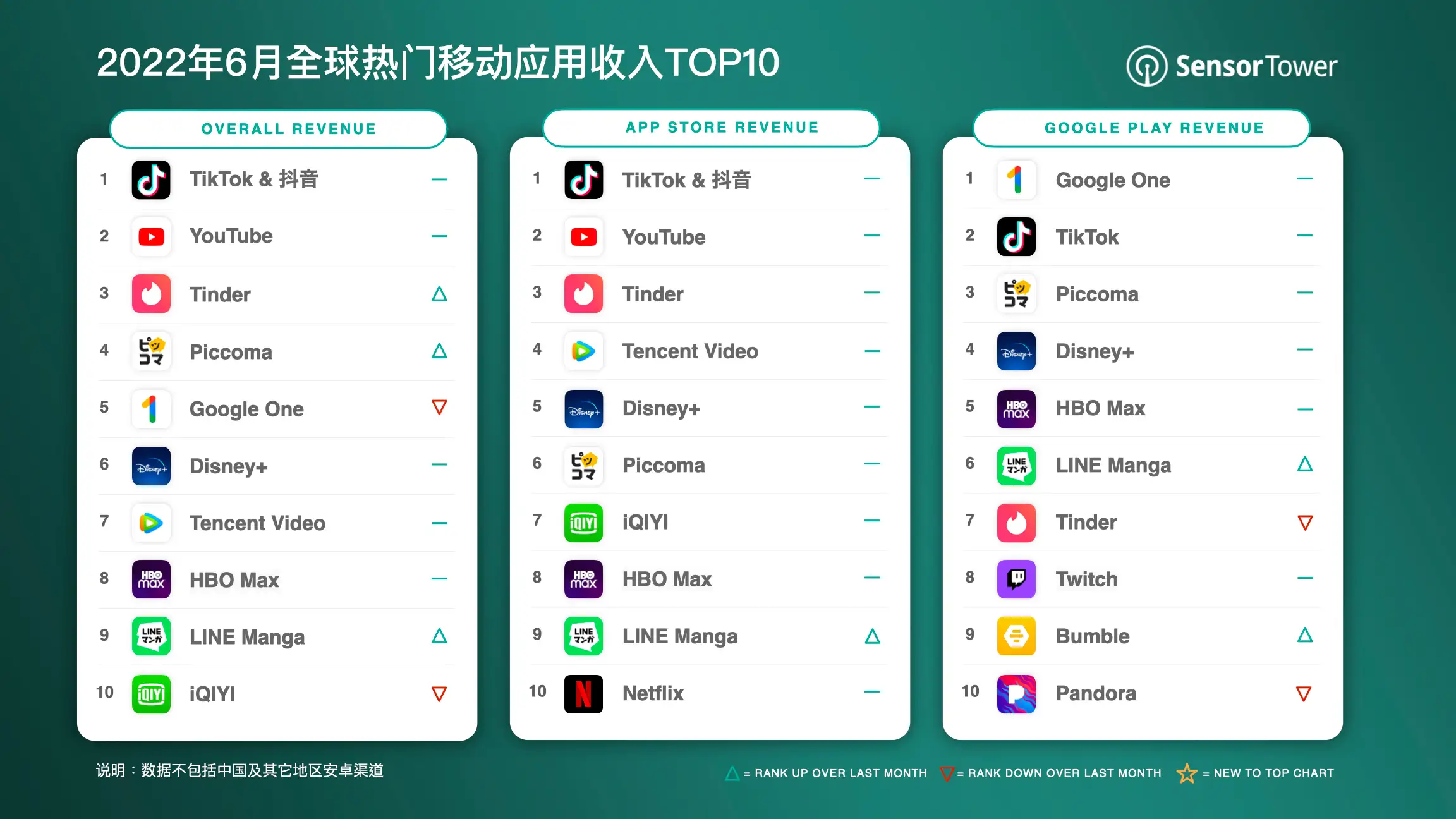 -CN-Top-Grossing-Apps-Worldwide-for-June-2022