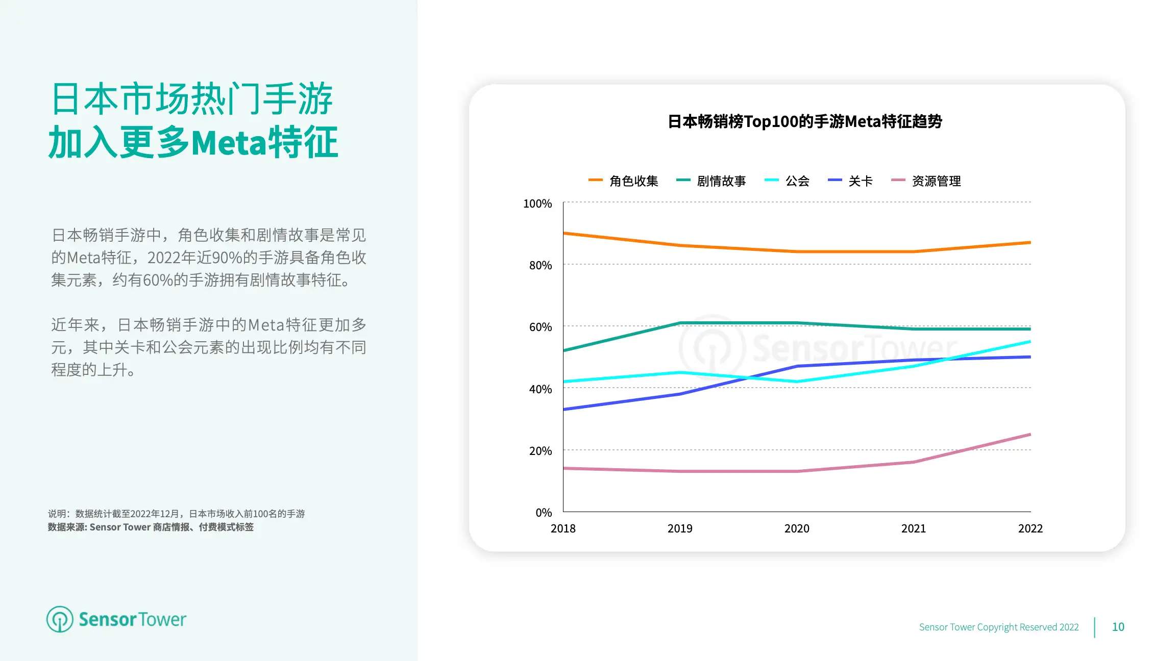 2022年日本手游市场洞察(pg10)