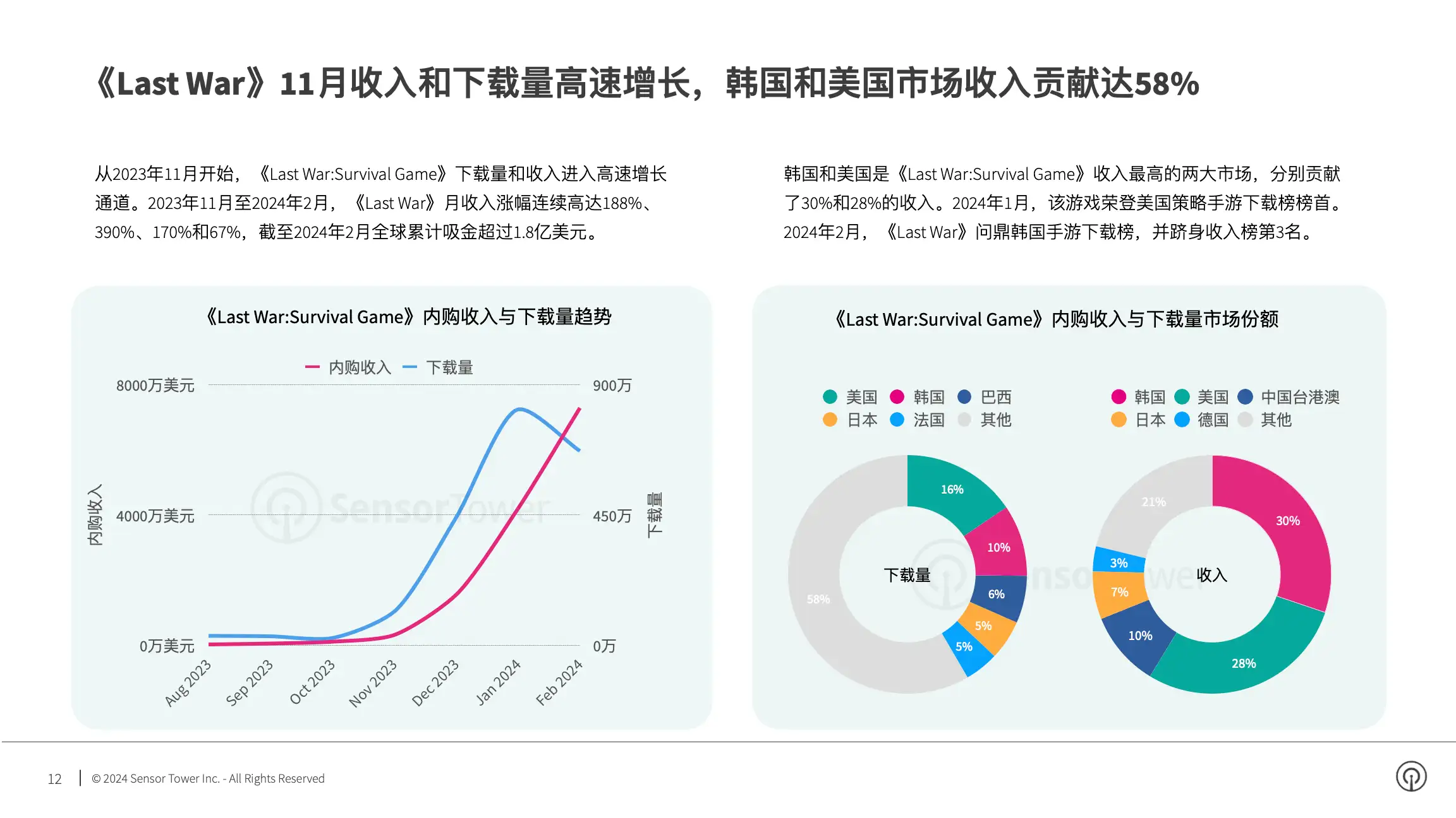 2024年美国手游市场洞察(pg12)