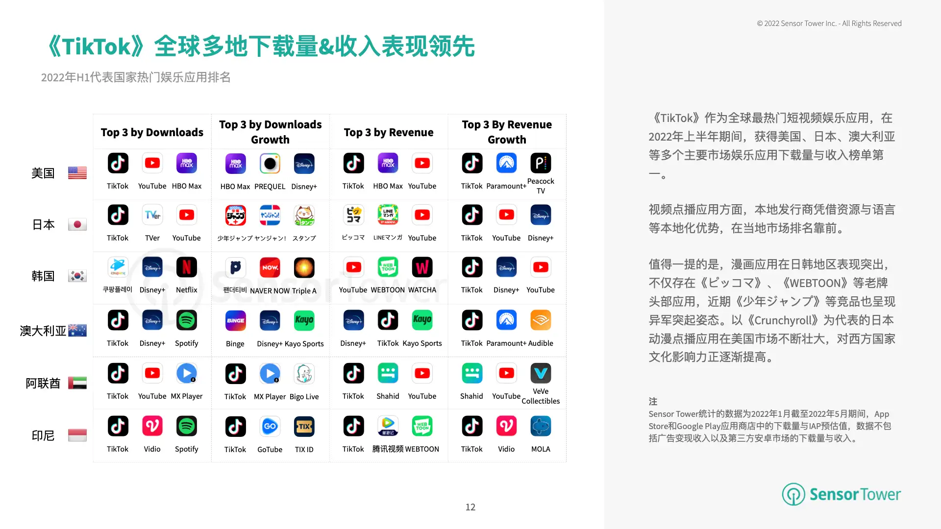 2022年H1泛娱乐应用市场洞察(pg12)