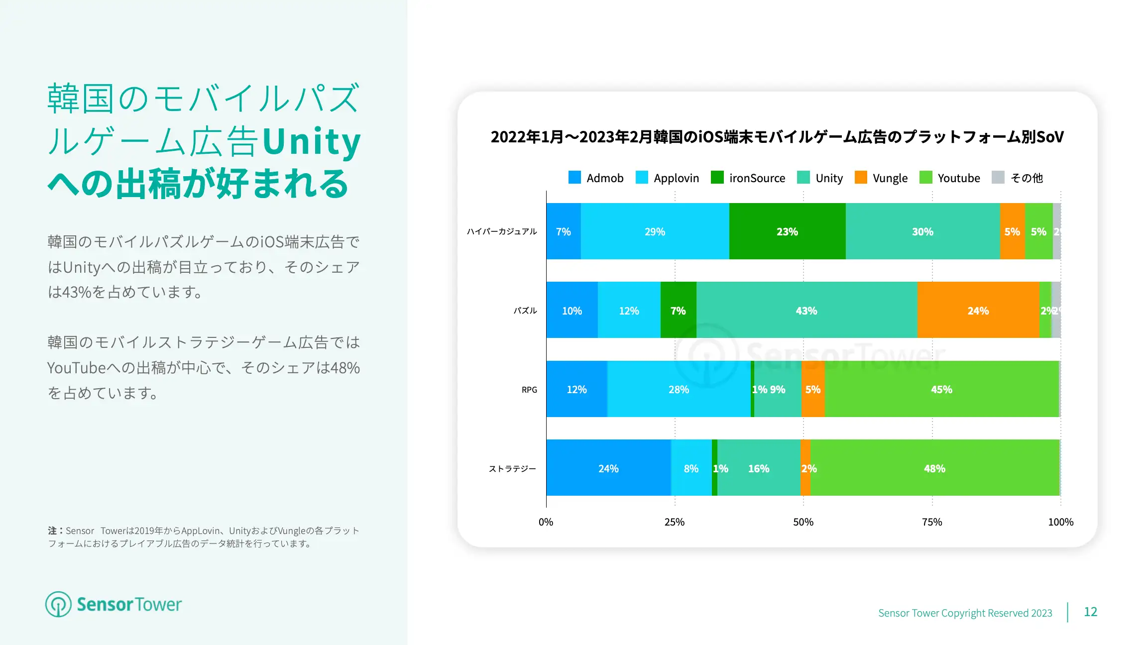 -JP- Mobile Game Advertising 2023 Report(pg12)