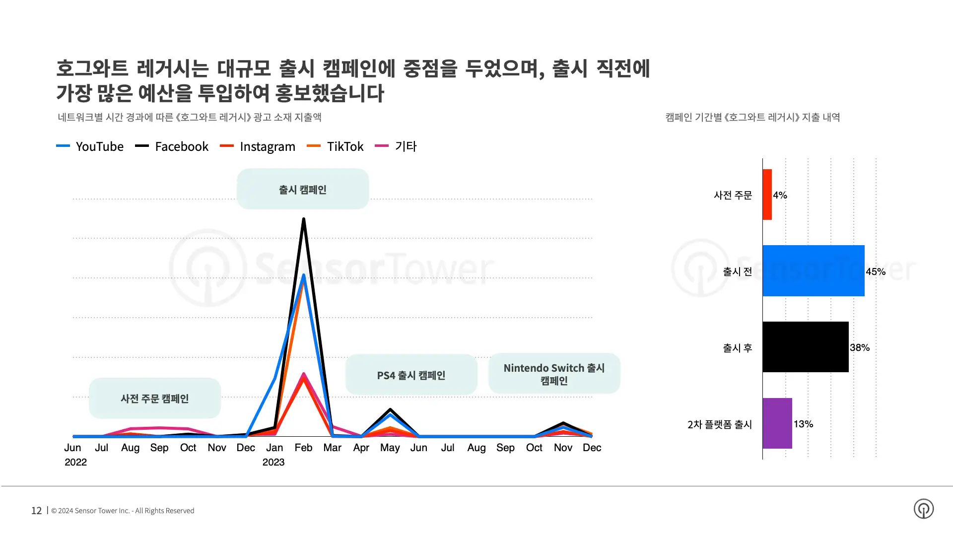 -KR- State of AAA Games Advertising 2024 Report(pg12)