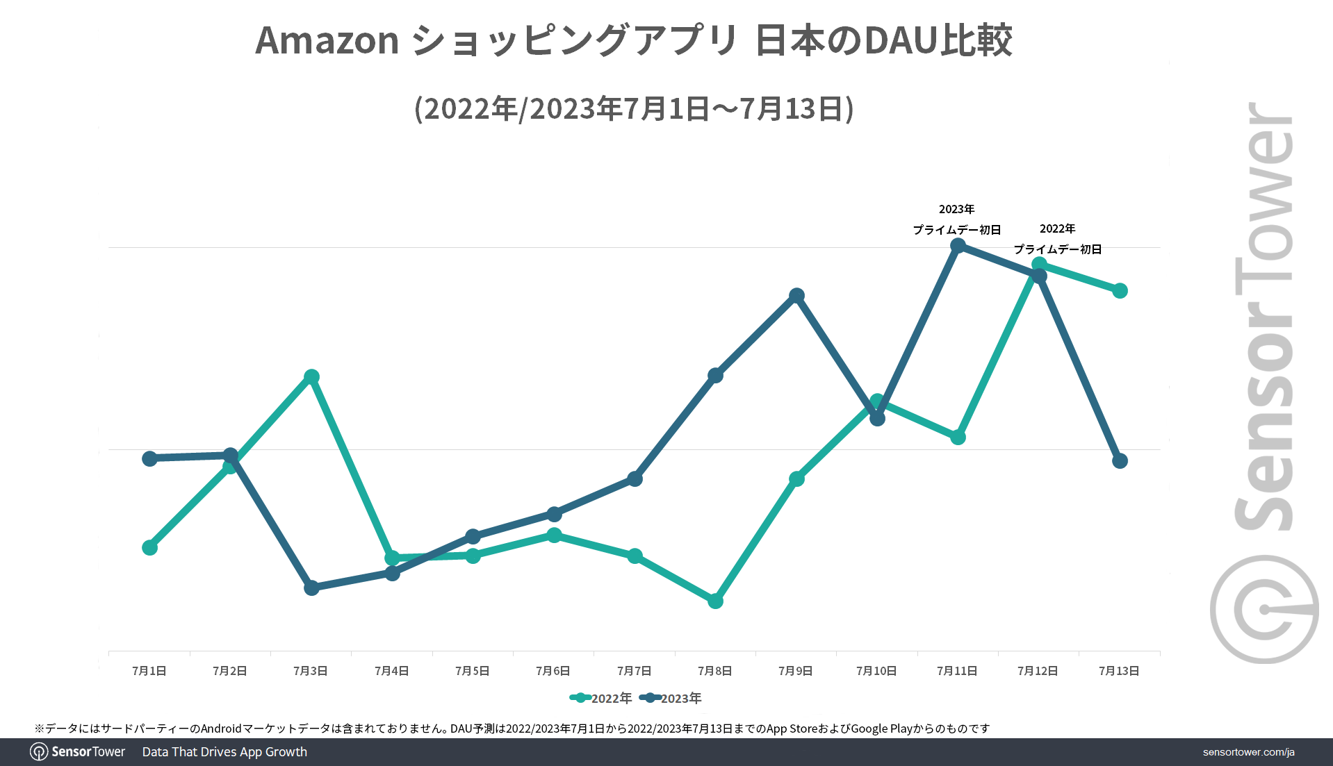DAU-Trend-Amazon-Japan