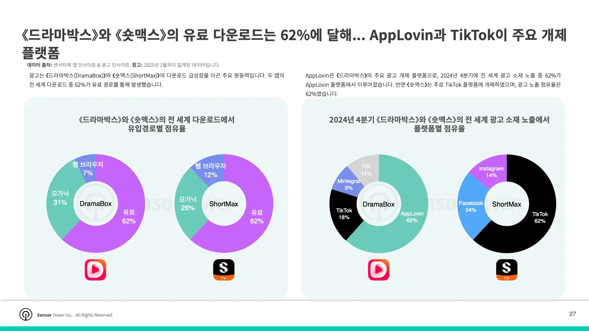 -KR- Top APAC Non-Gaming Apps & Publishers 2025 Report(pg27)